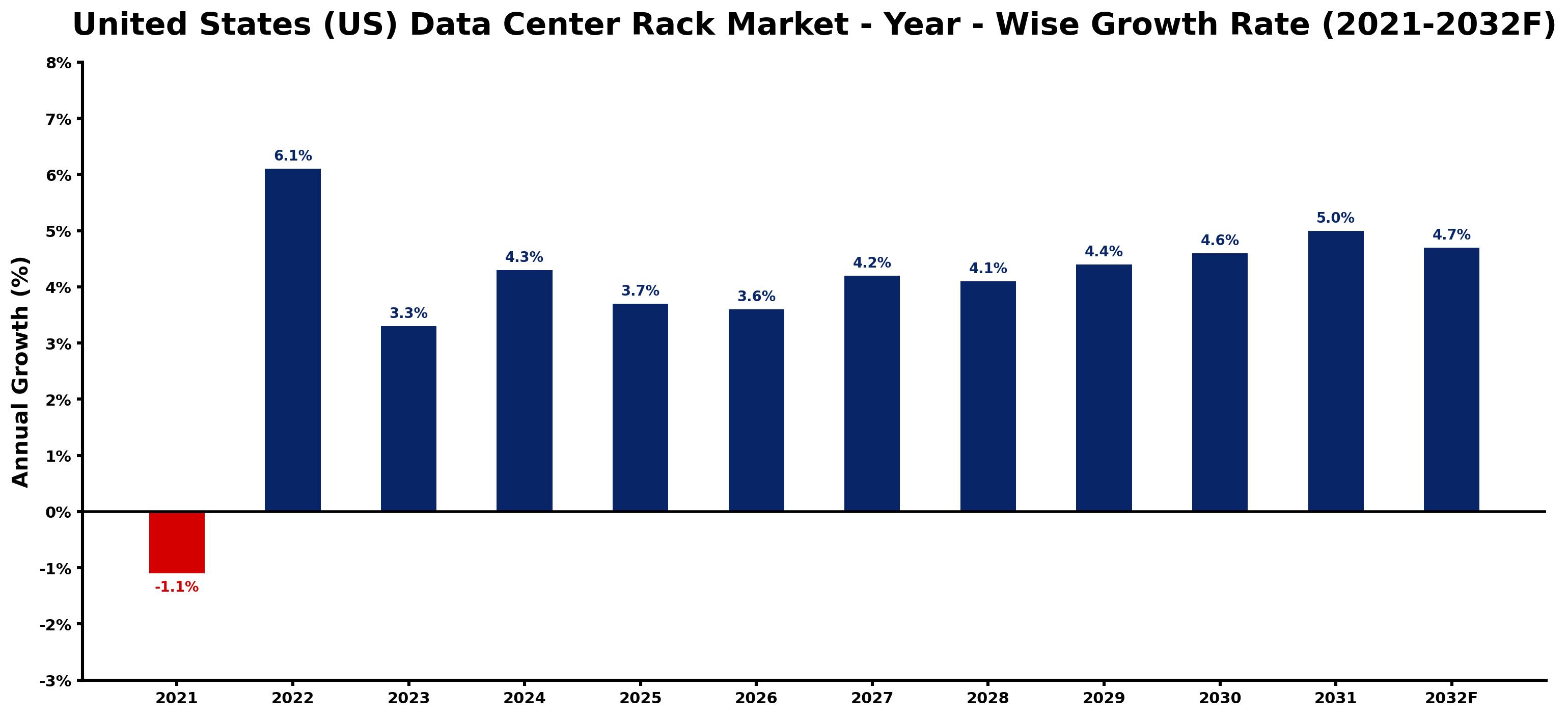 United States (US) Data Center Rack Market Year-wise Growth Rate and Key Drivers