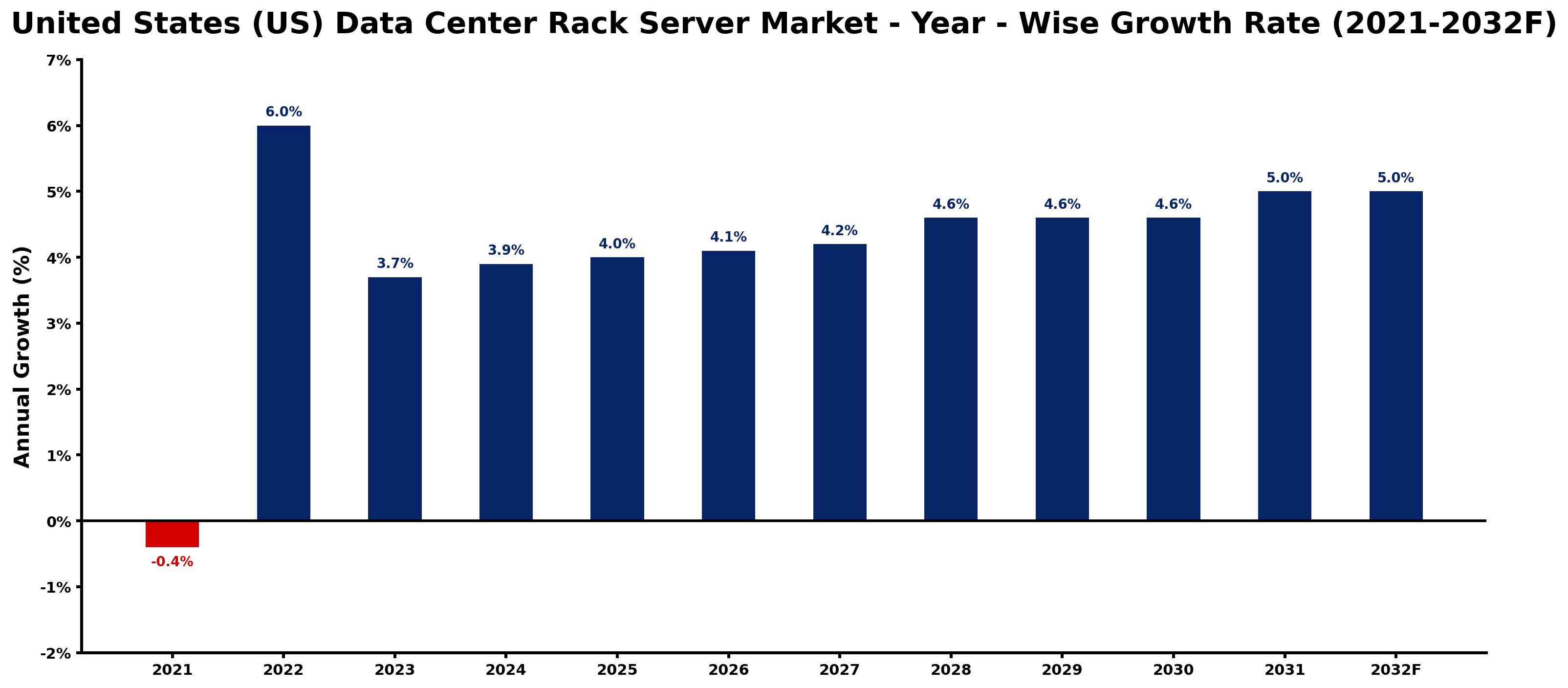United States (US) Data Center Rack Server Market Year-wise Growth Rate and Key Drivers