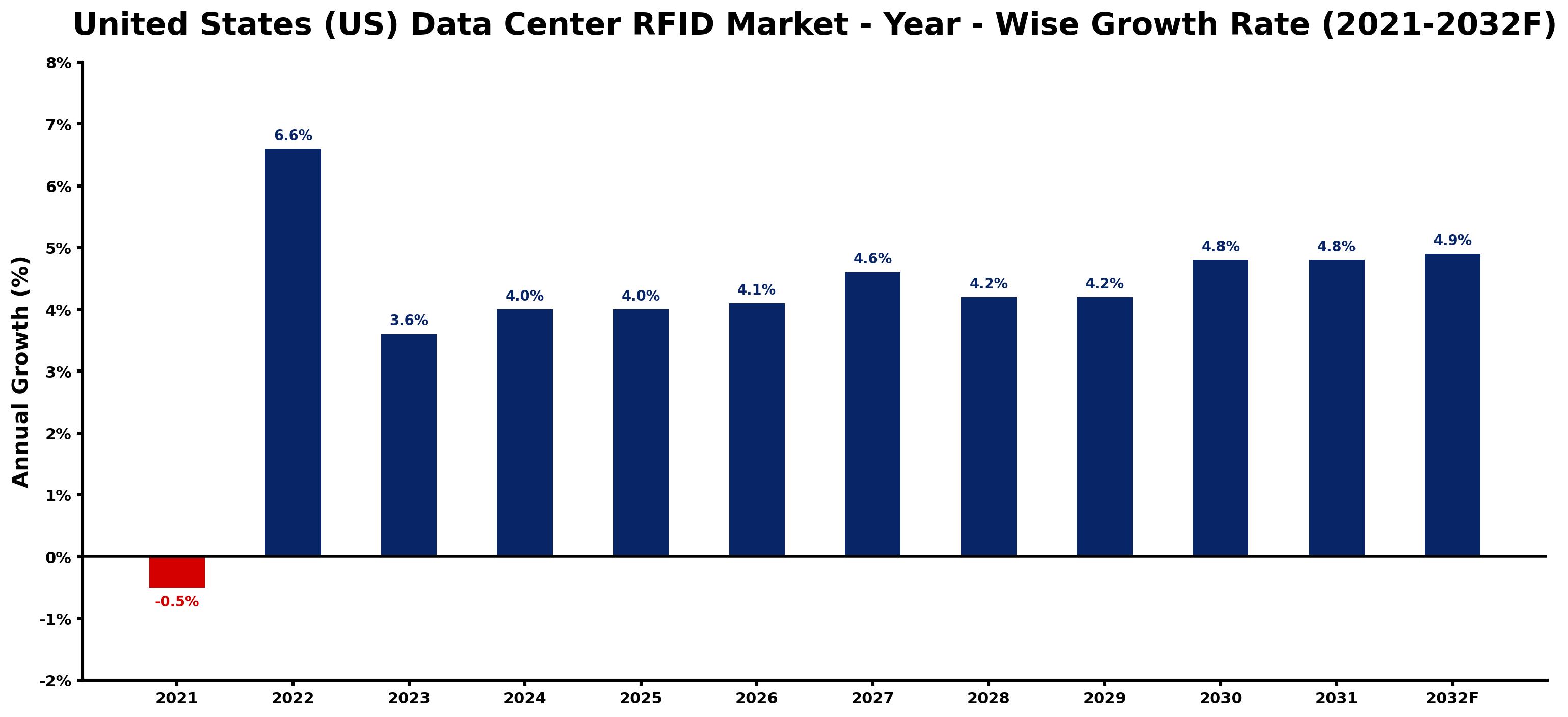 United States (US) Data Center RFID Market Year-wise Growth Rate and Key Drivers