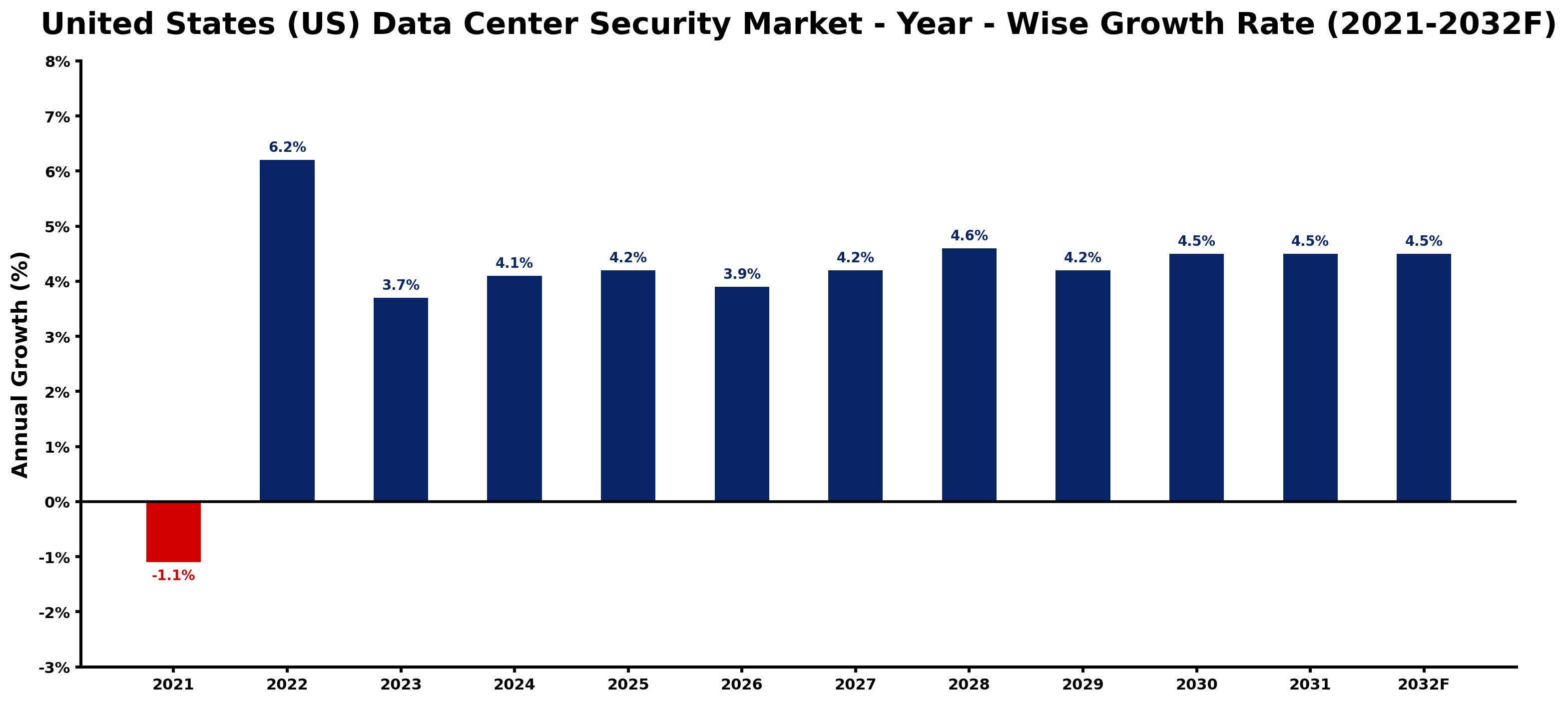 United States (US) Data Center Security Market Year-wise Growth Rate and Key Drivers