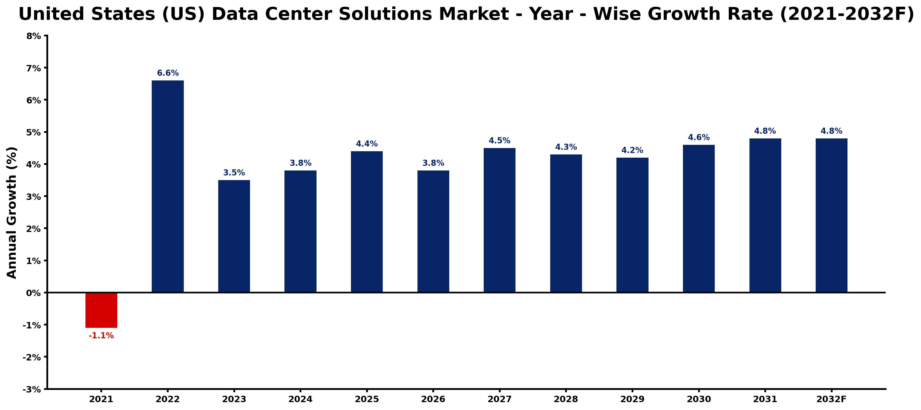 United States (US) Data Center Solutions Market Year-wise Growth Rate and Key Drivers