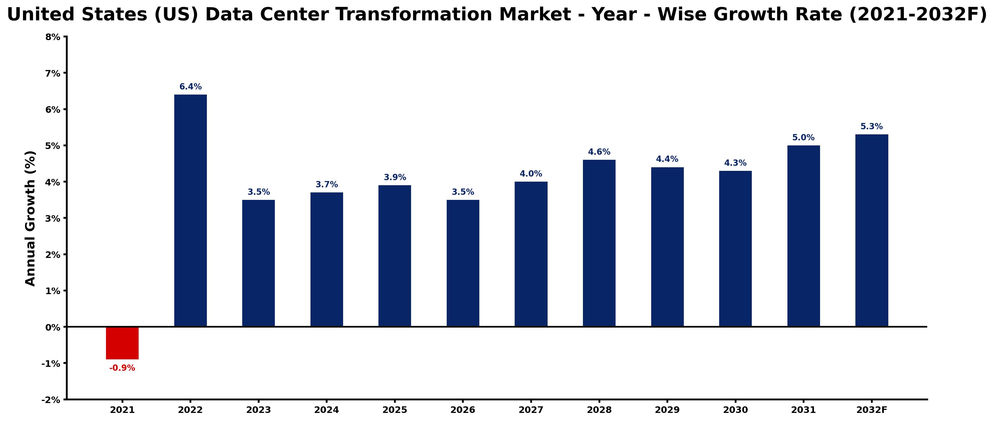 United States (US) Data Center Transformation Market Year-wise Growth Rate and Key Drivers