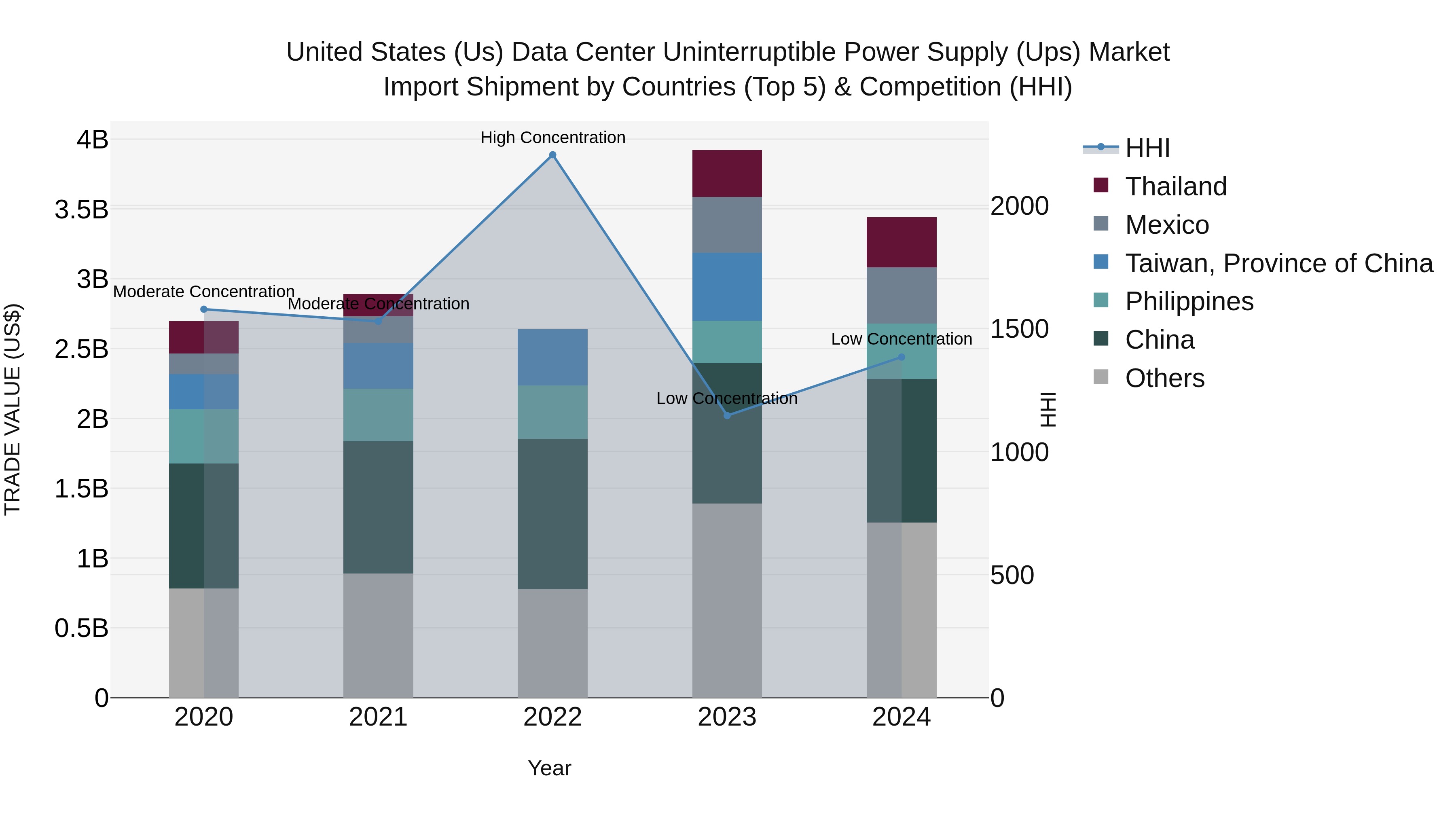 United States (US) Data Center Uninterruptible Power Supply (Ups) Market Top 5 Importing Countries and Market Competition (HHI) Analysis