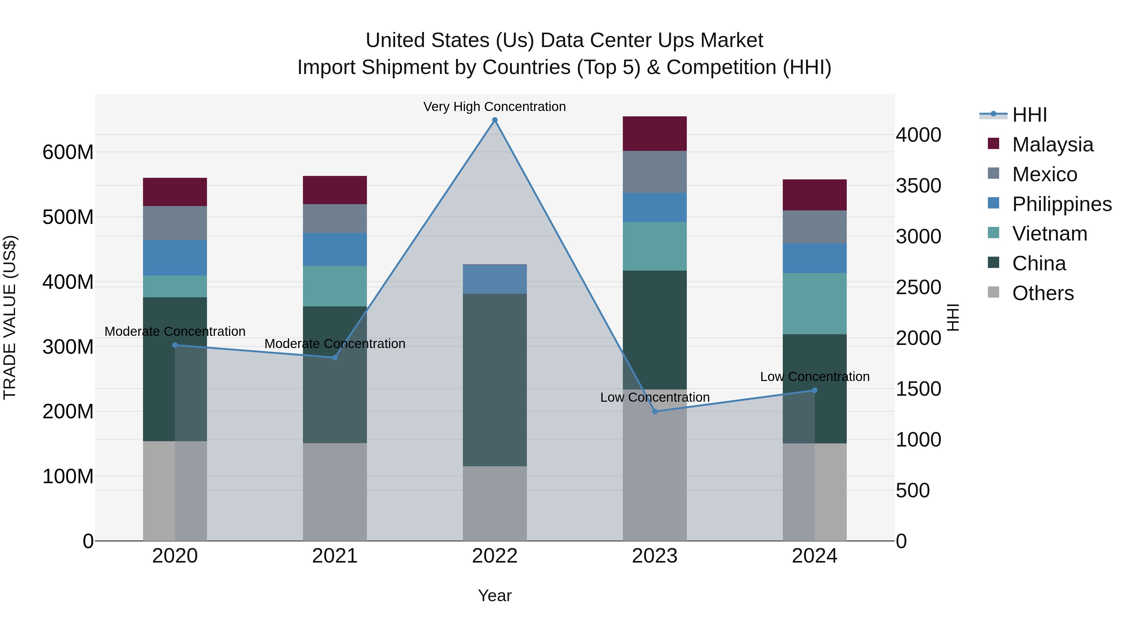 United States (US) Data Center Ups Market Top 5 Importing Countries and Market Competition (HHI) Analysis