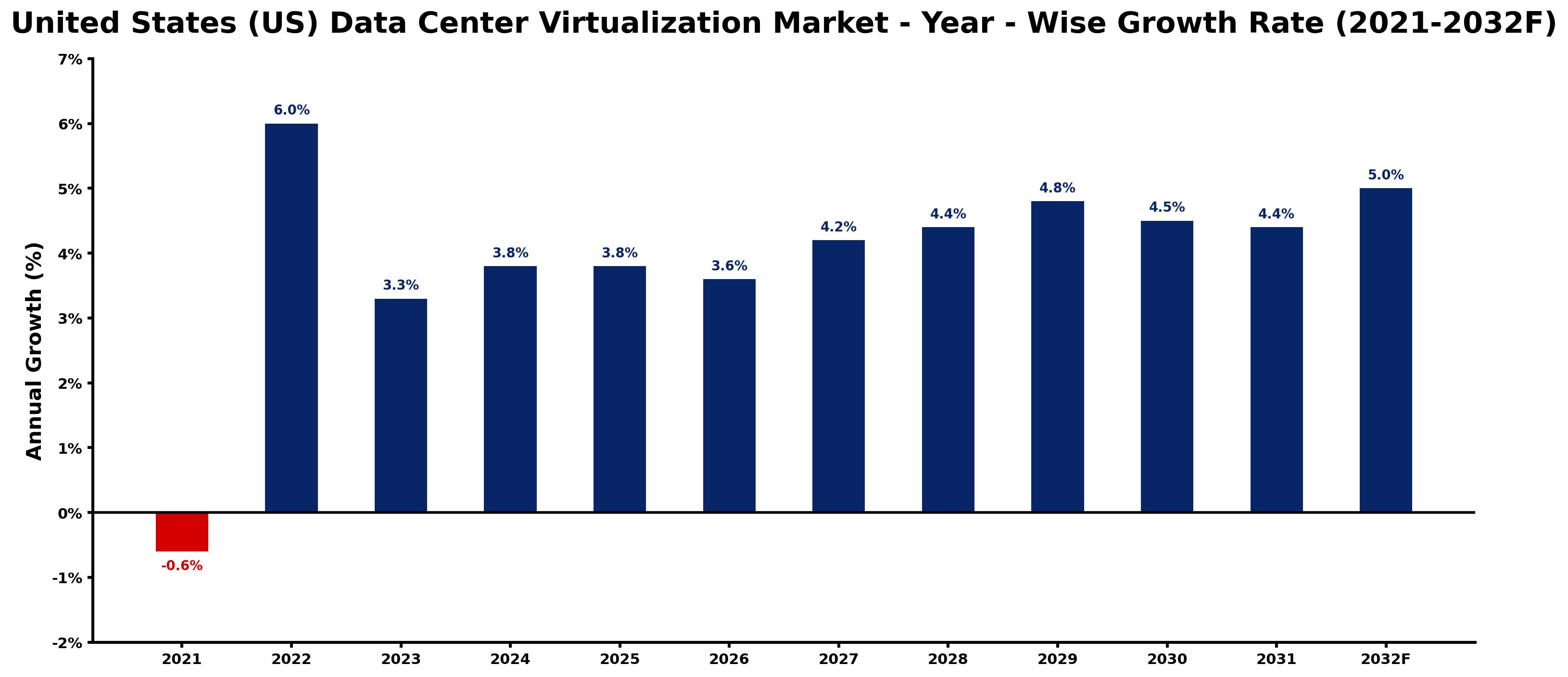 United States (US) Data Center Virtualization Market Year-wise Growth Rate and Key Drivers