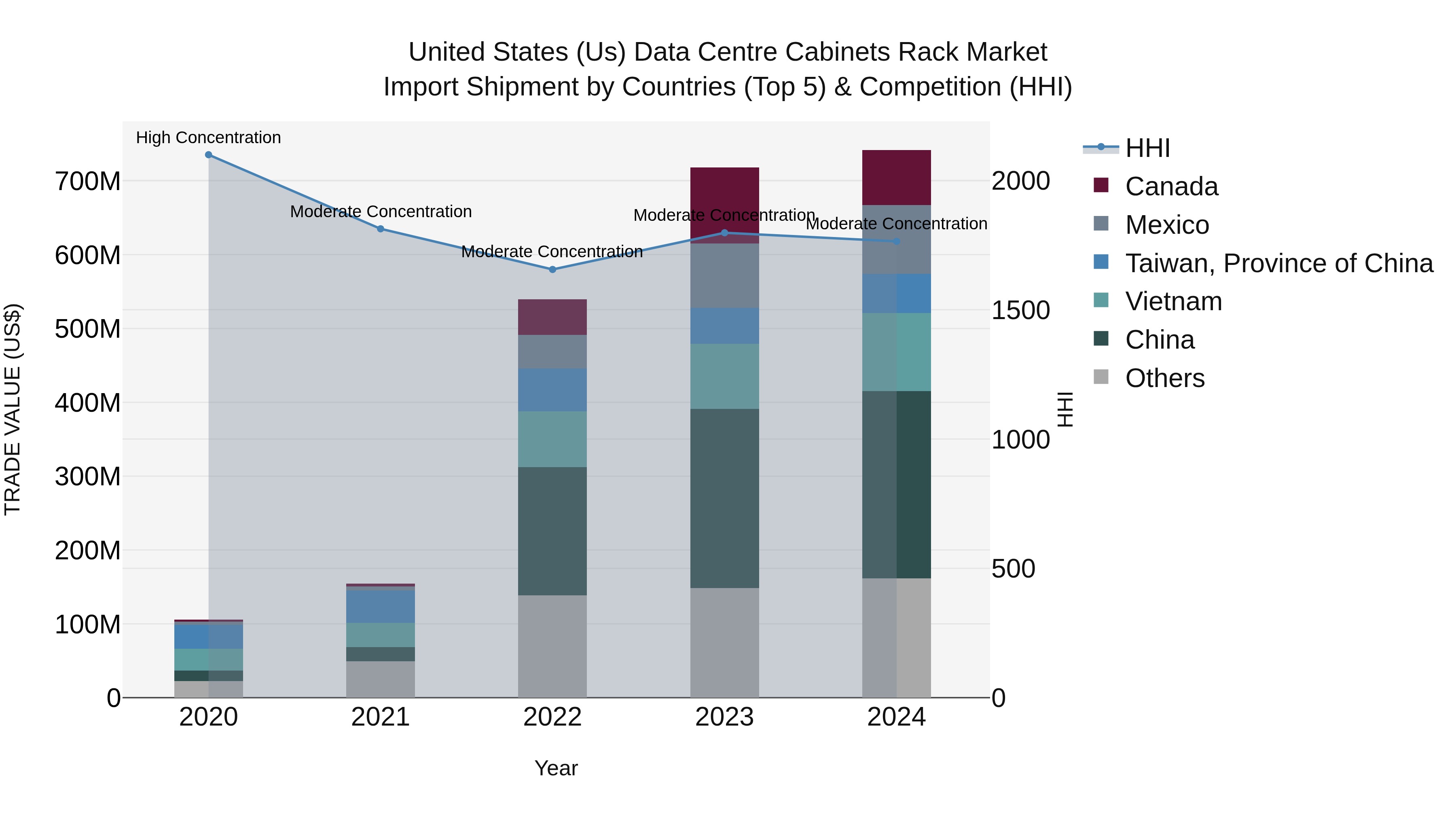 United States (US) Data Centre Cabinets Rack Market Top 5 Importing Countries and Market Competition (HHI) Analysis