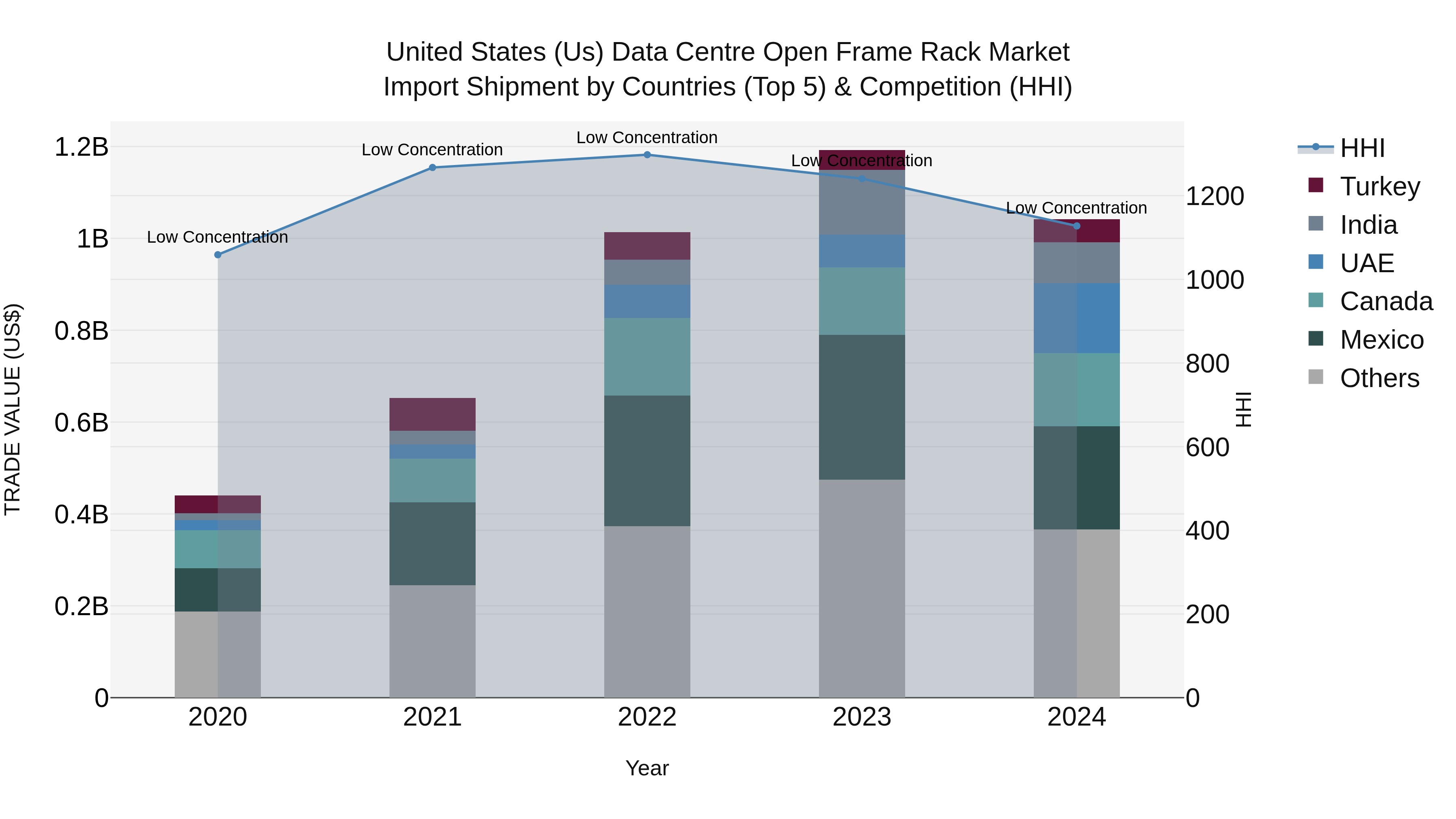 United States (US) Data Centre Open Frame Rack Market Top 5 Importing Countries and Market Competition (HHI) Analysis