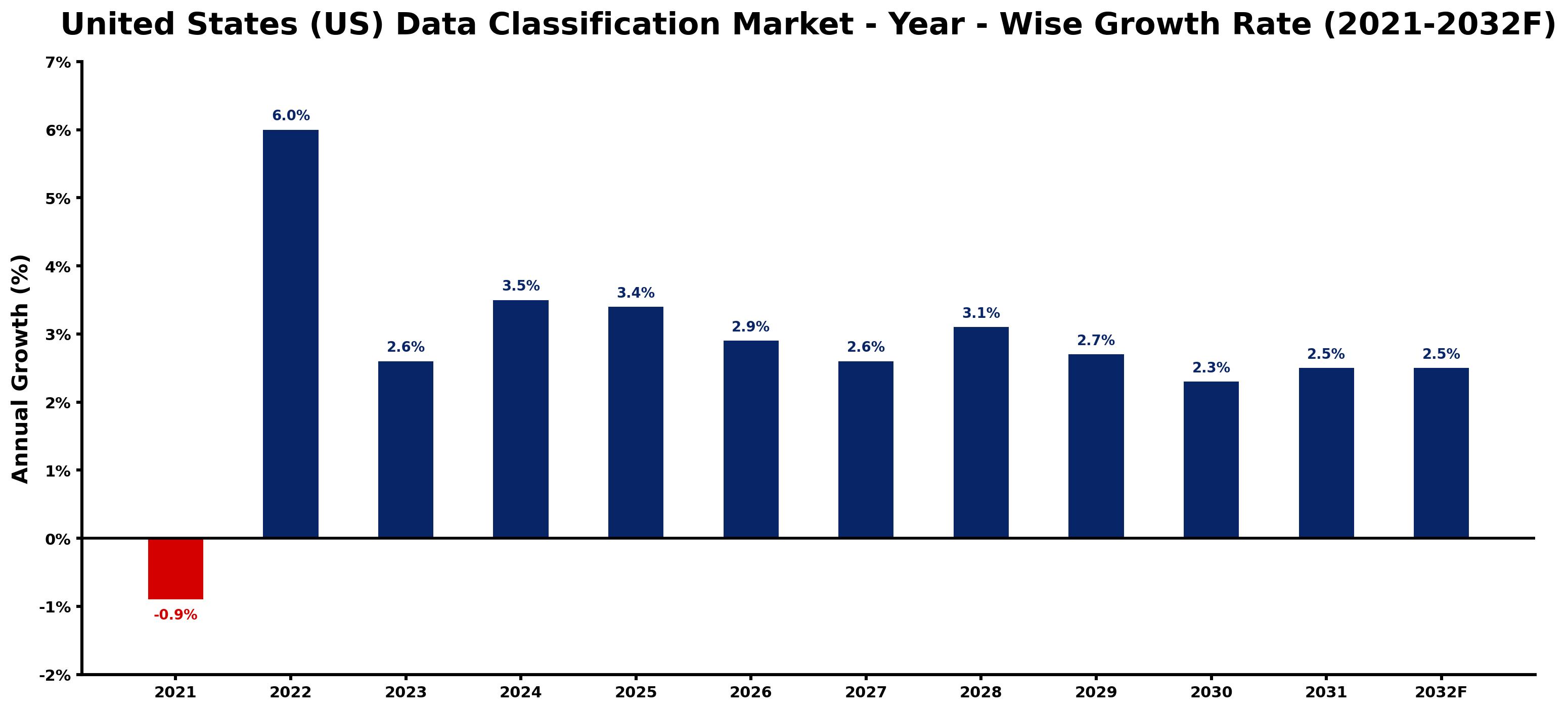United States (US) Data Classification Market Year-wise Growth Rate and Key Drivers