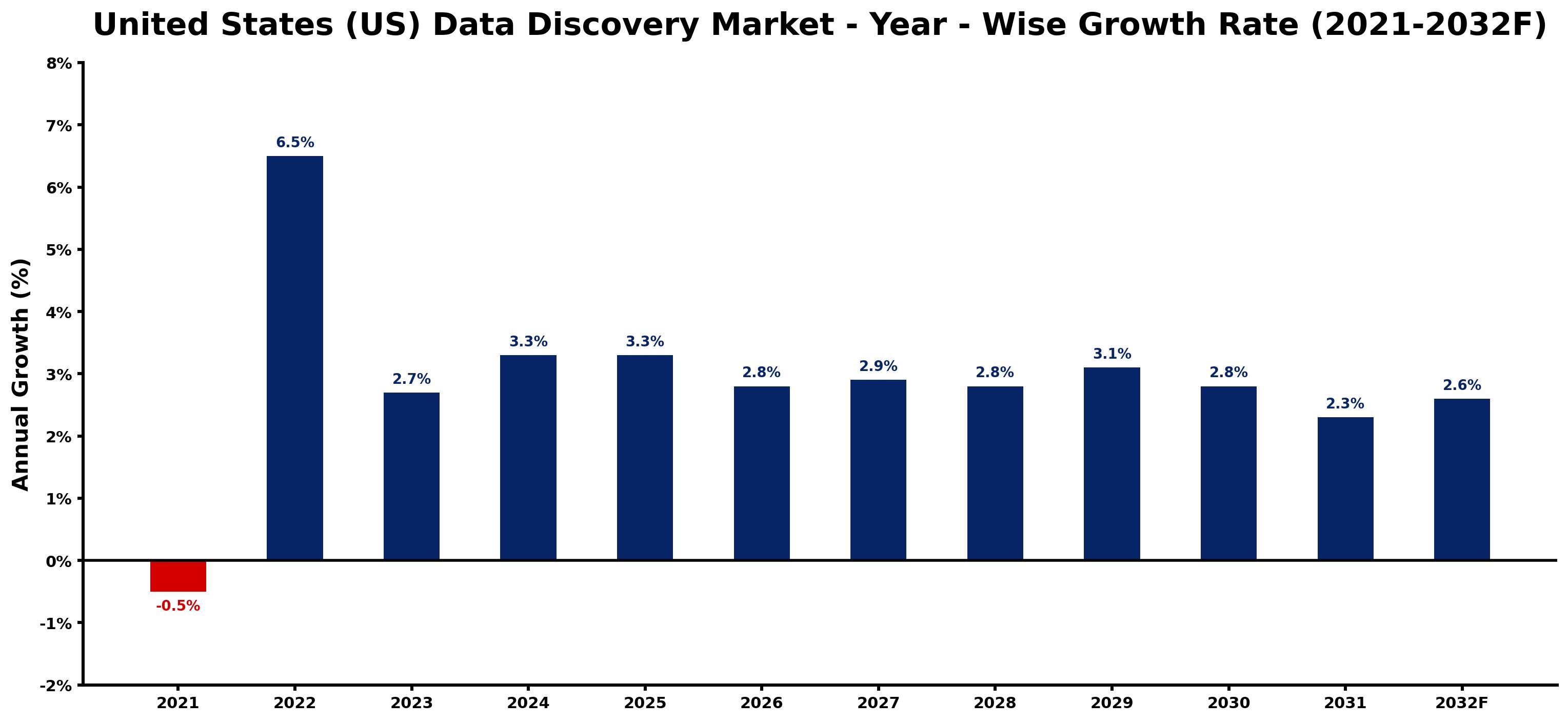 United States (US) Data Discovery Market Year-wise Growth Rate and Key Drivers