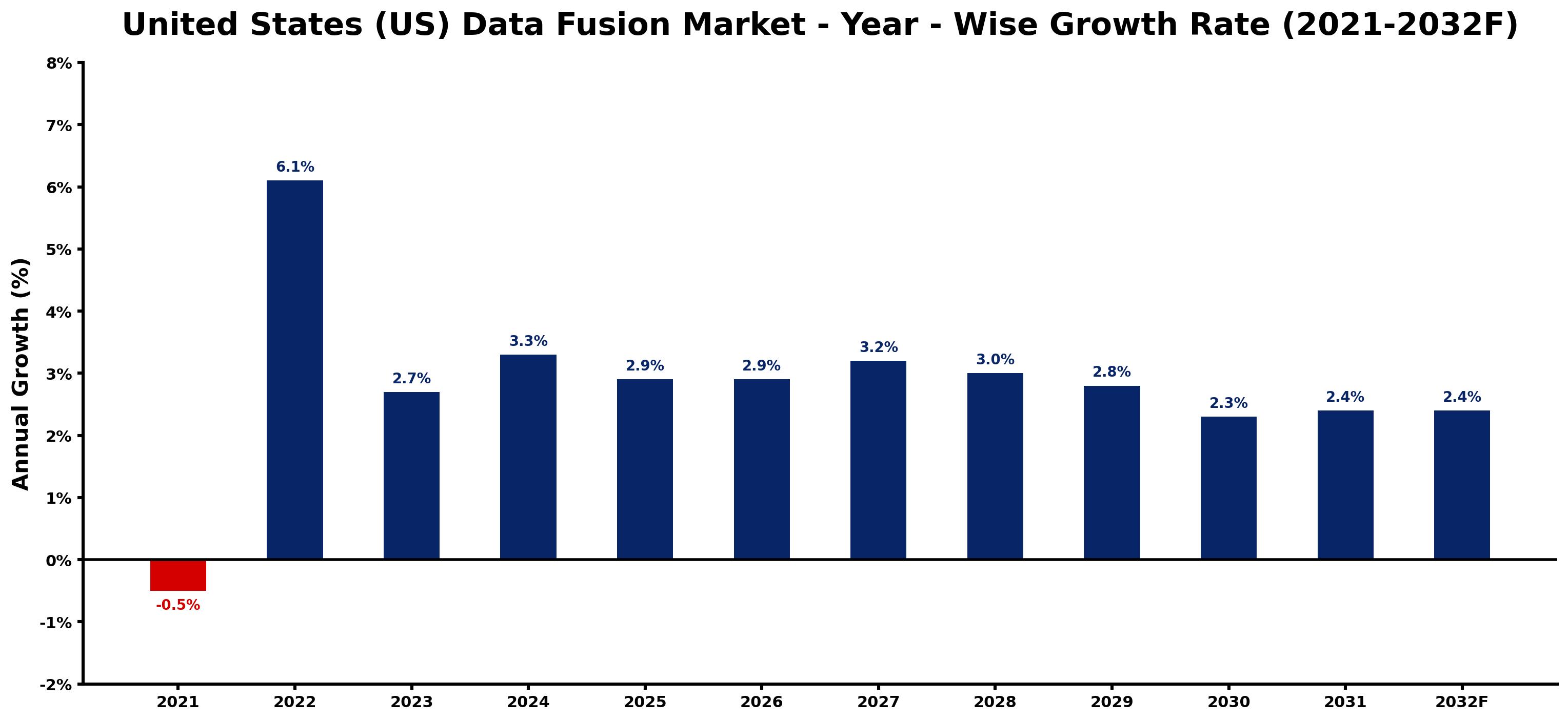 United States (US) Data Fusion Market Year-wise Growth Rate and Key Drivers
