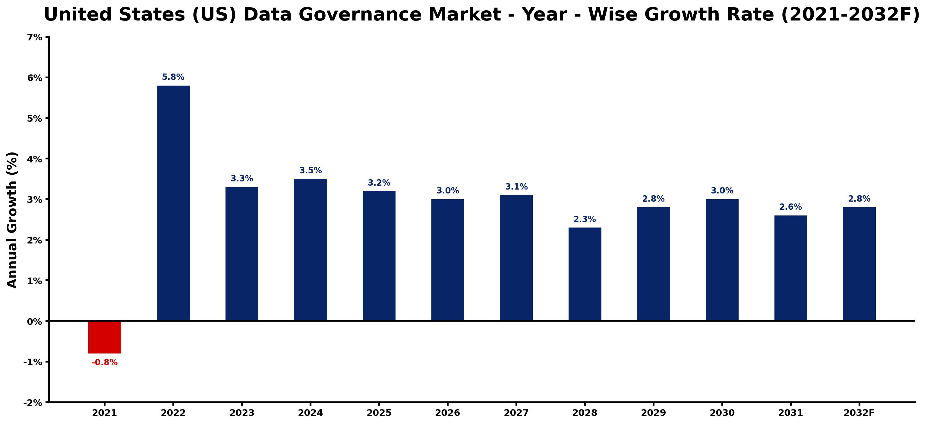 United States (US) Data Governance Market Year-wise Growth Rate and Key Drivers