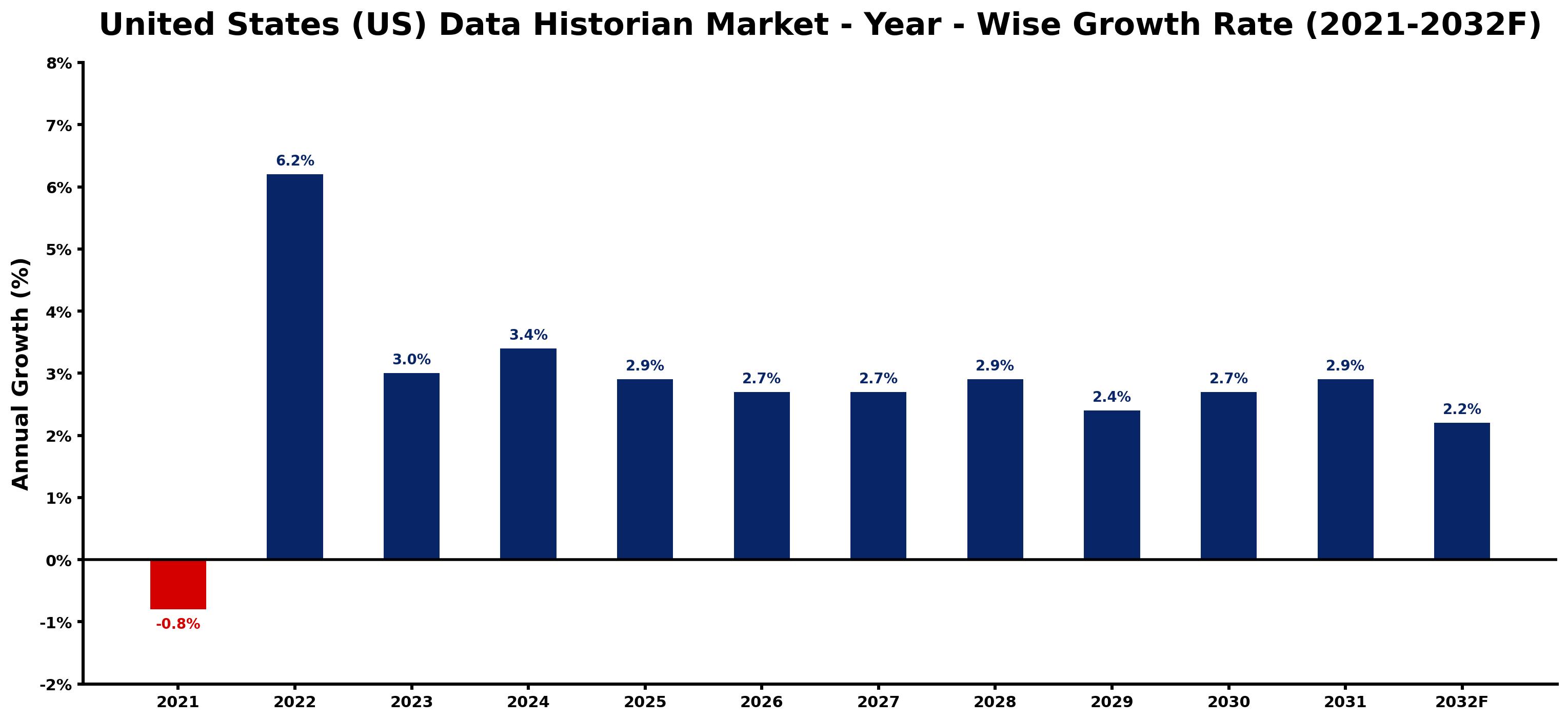 United States (US) Data Historian Market Year-wise Growth Rate and Key Drivers