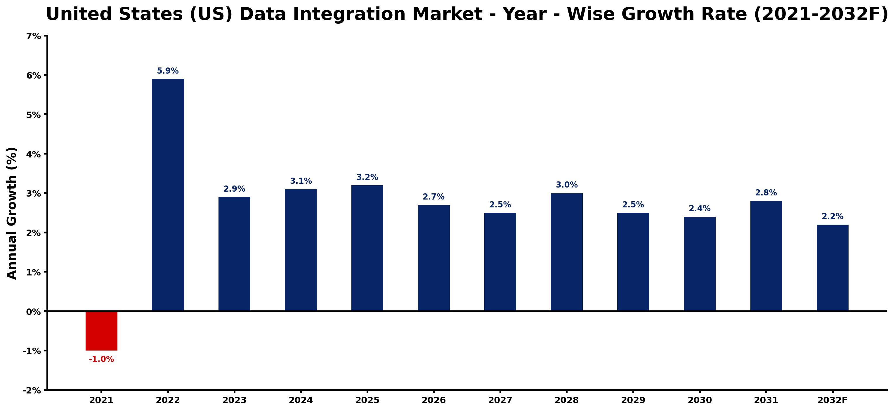 United States (US) Data Integration Market Year-wise Growth Rate and Key Drivers