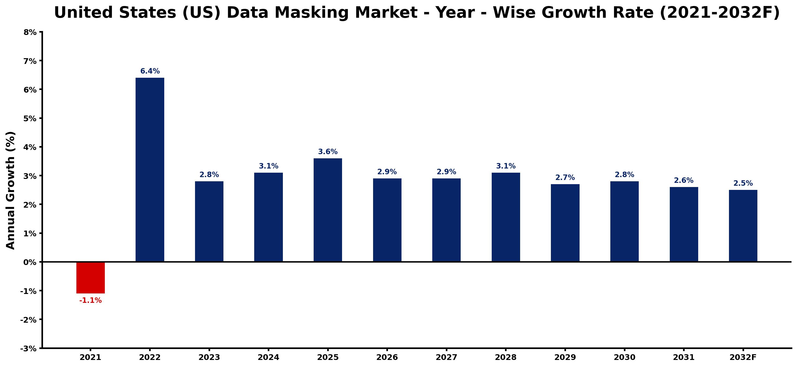 United States (US) Data Masking Market Year-wise Growth Rate and Key Drivers
