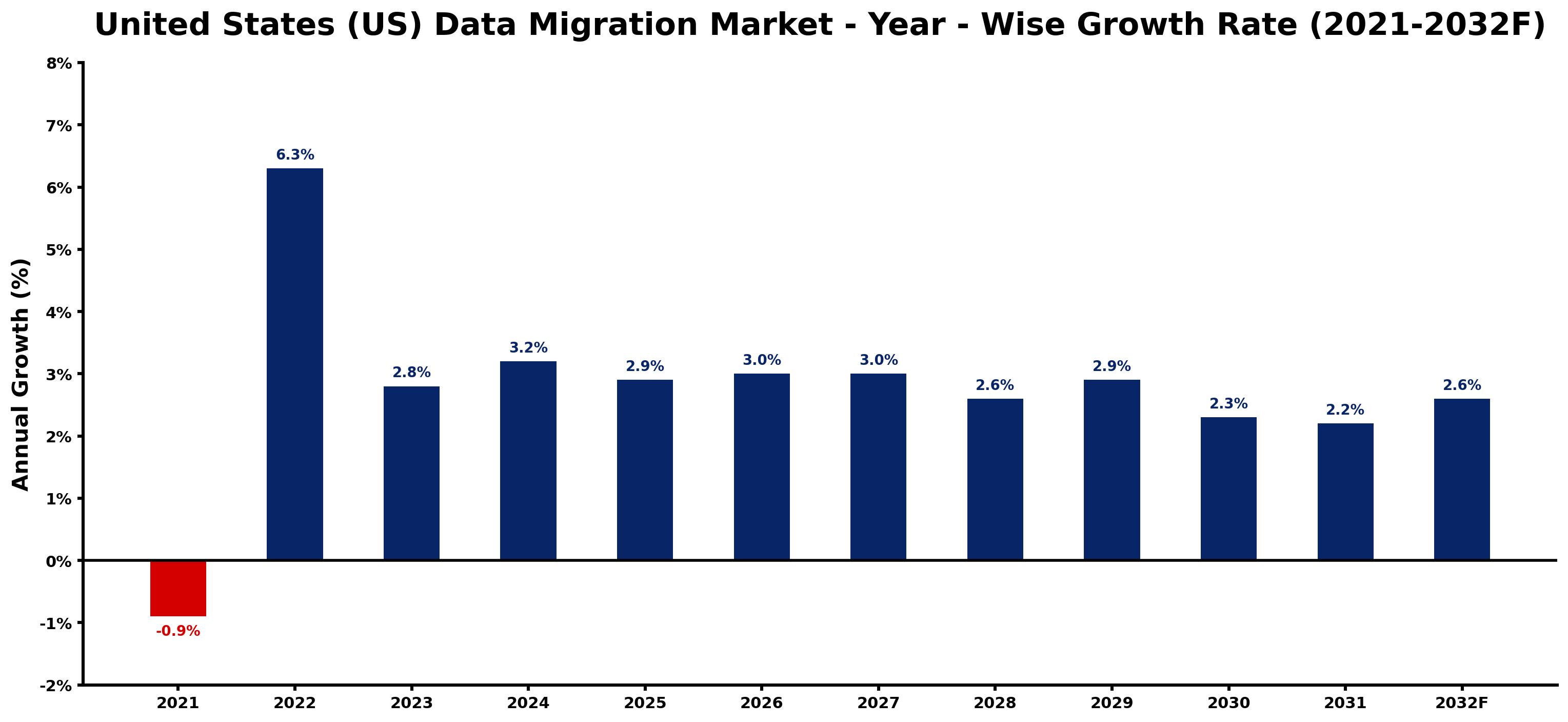 United States (US) Data Migration Market Year-wise Growth Rate and Key Drivers