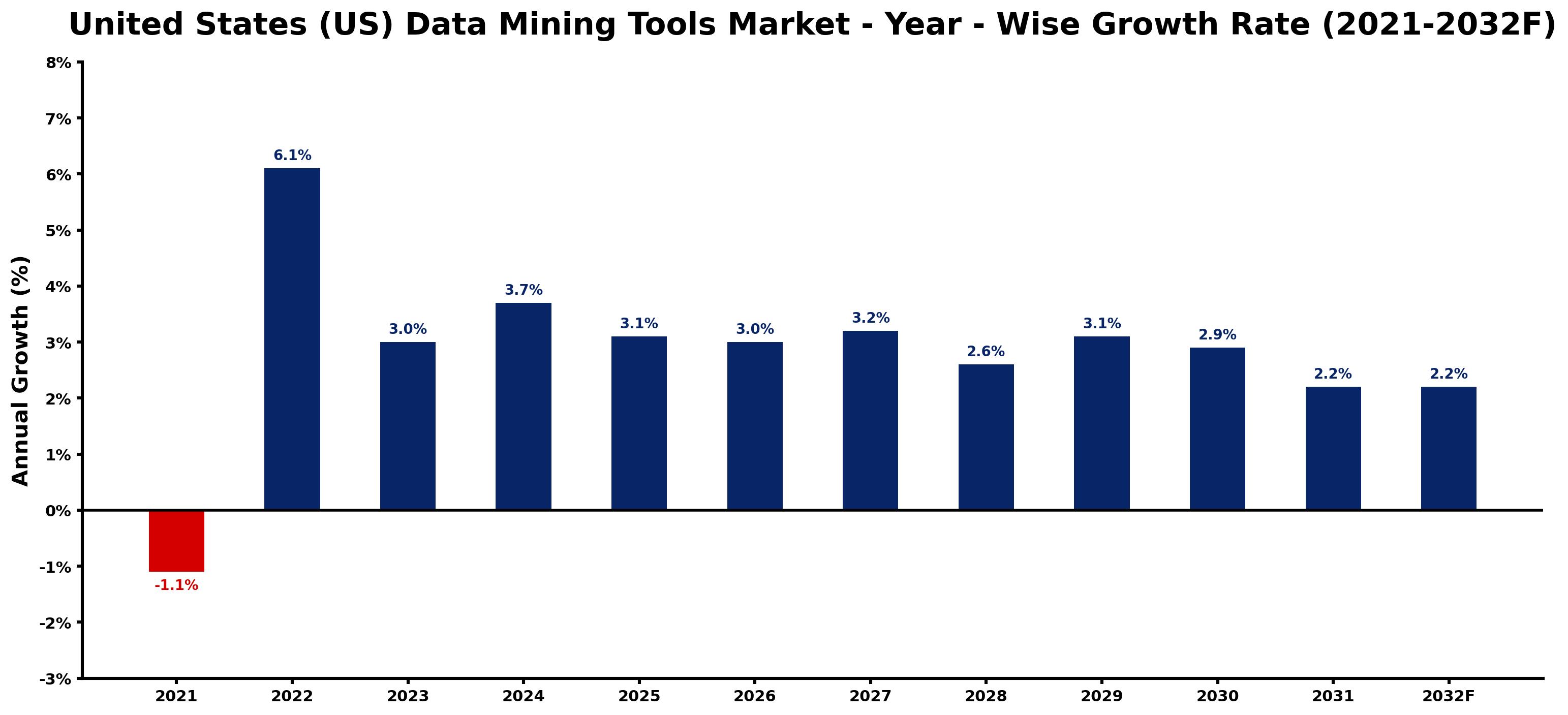 United States (US) Data Mining Tools Market Year-wise Growth Rate and Key Drivers
