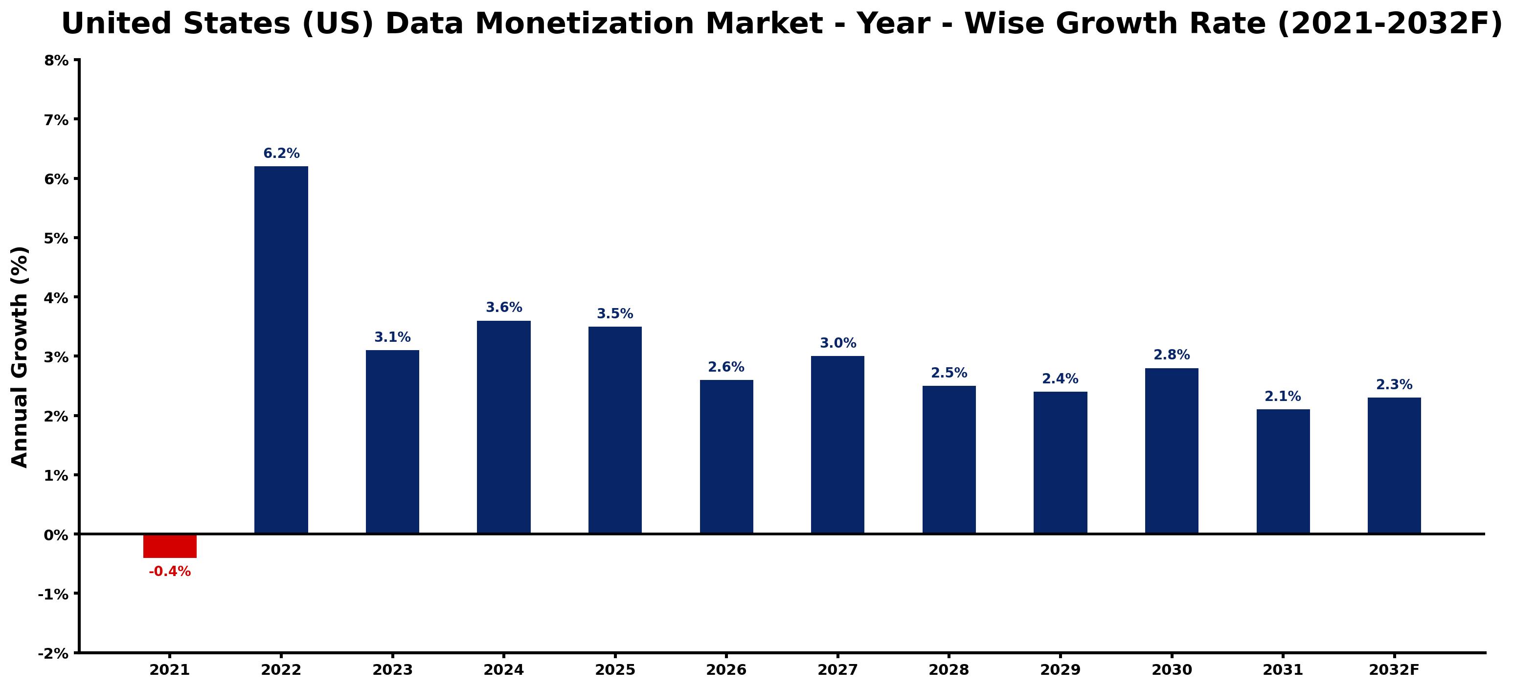 United States (US) Data Monetization Market Year-wise Growth Rate and Key Drivers