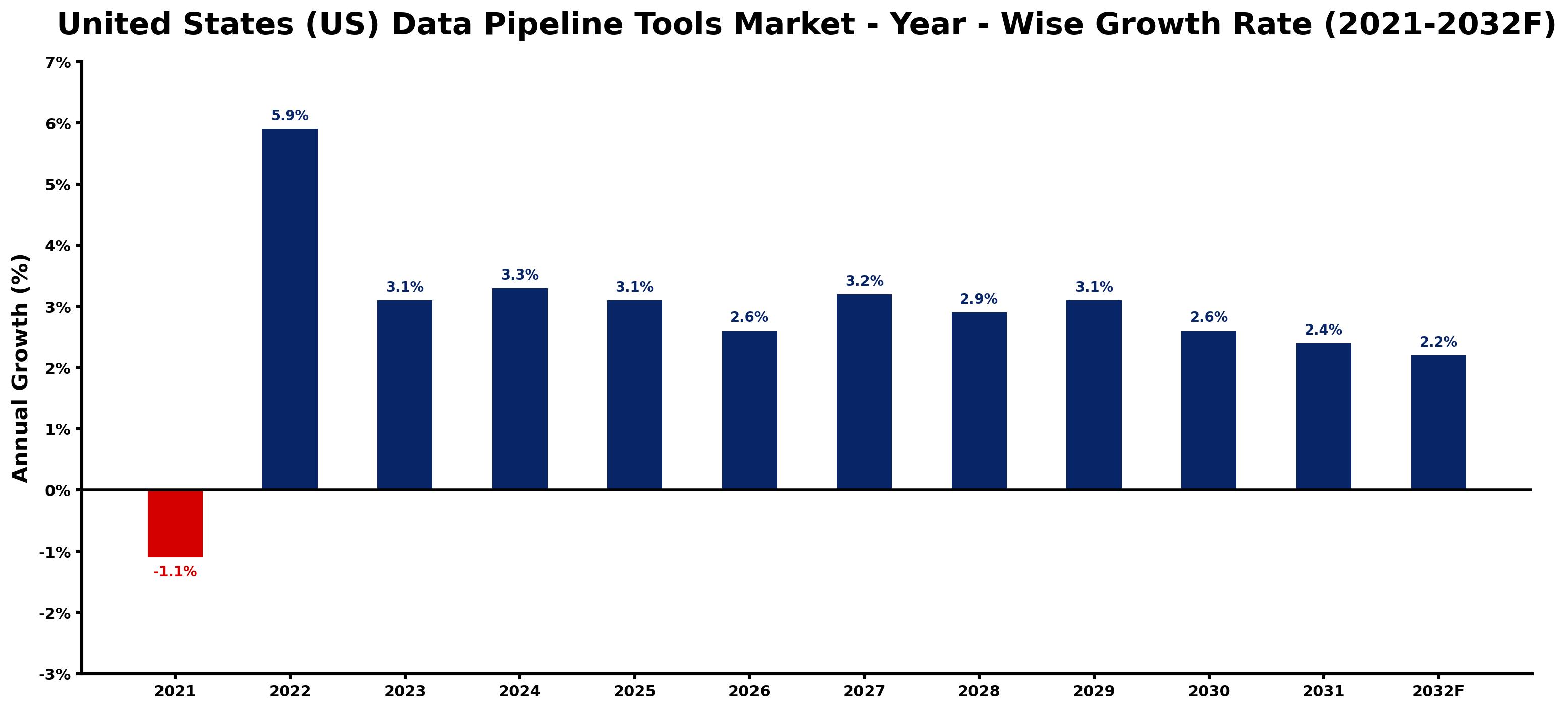 United States (US) Data Pipeline Tools Market Year-wise Growth Rate and Key Drivers