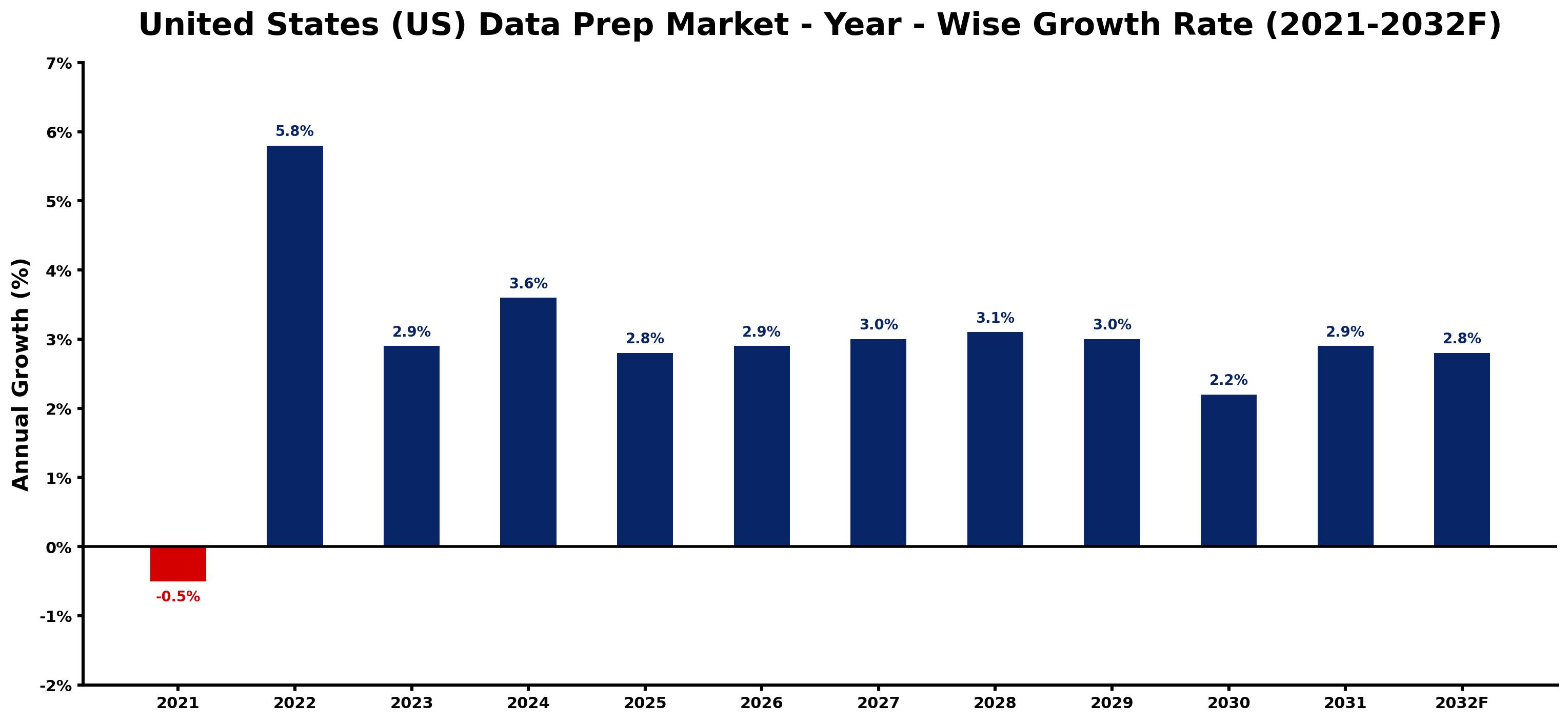 United States (US) Data Prep Market Year-wise Growth Rate and Key Drivers