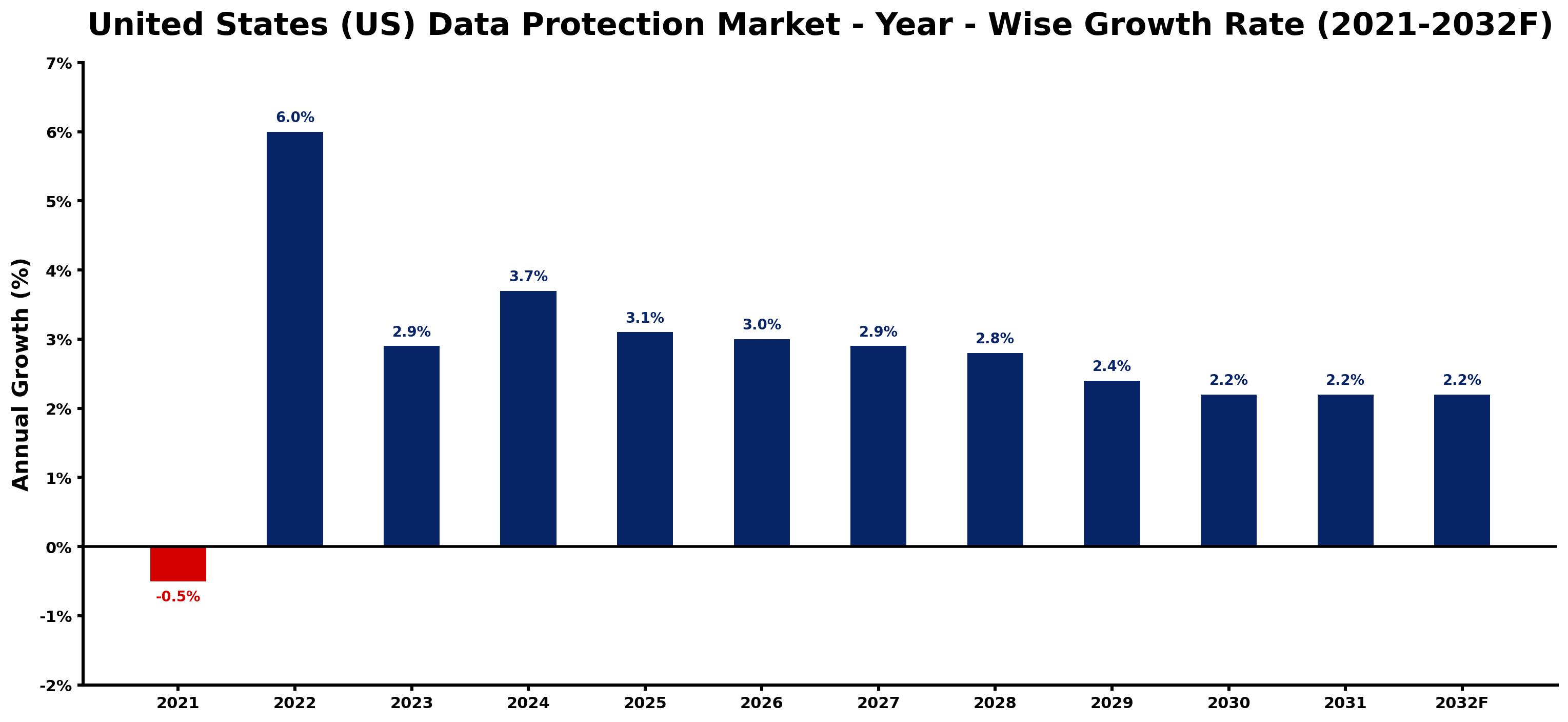 United States (US) Data Protection Market Year-wise Growth Rate and Key Drivers