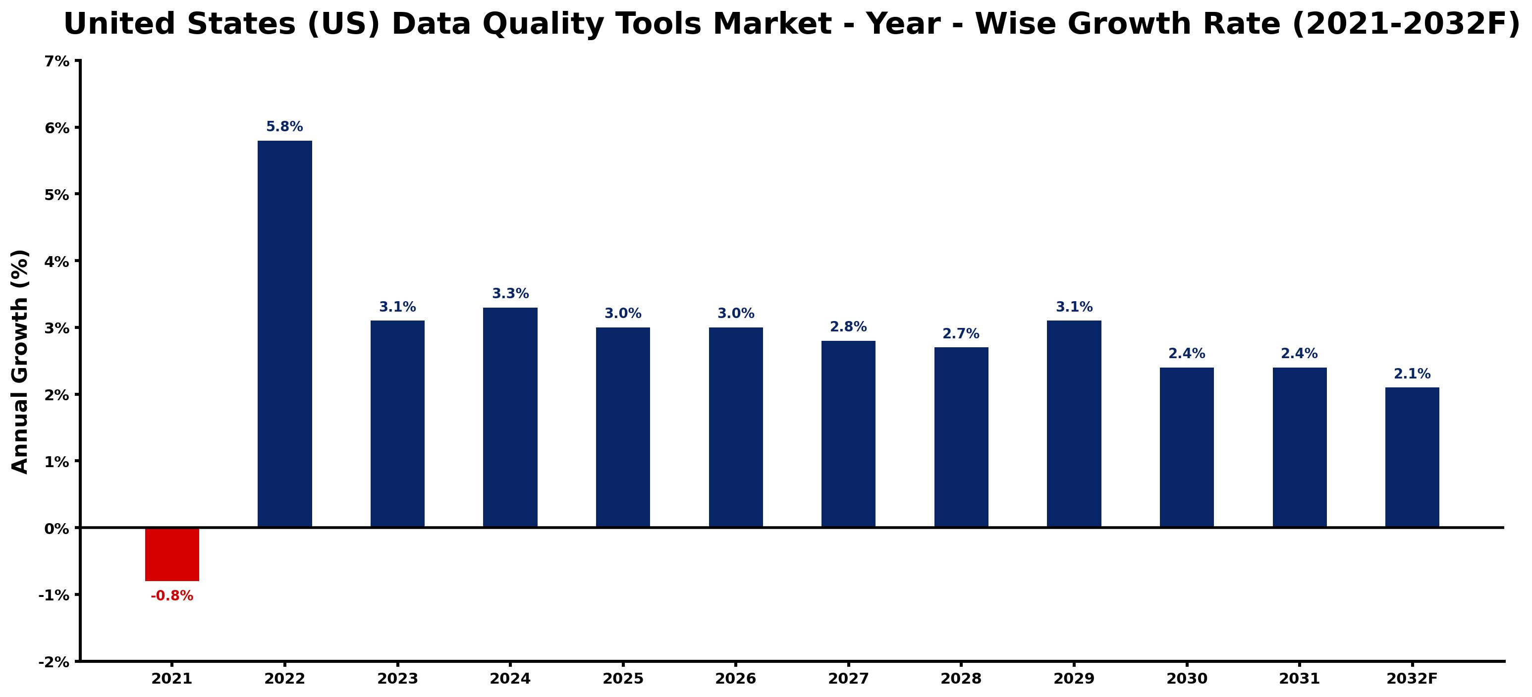 United States (US) Data Quality Tools Market Year-wise Growth Rate and Key Drivers