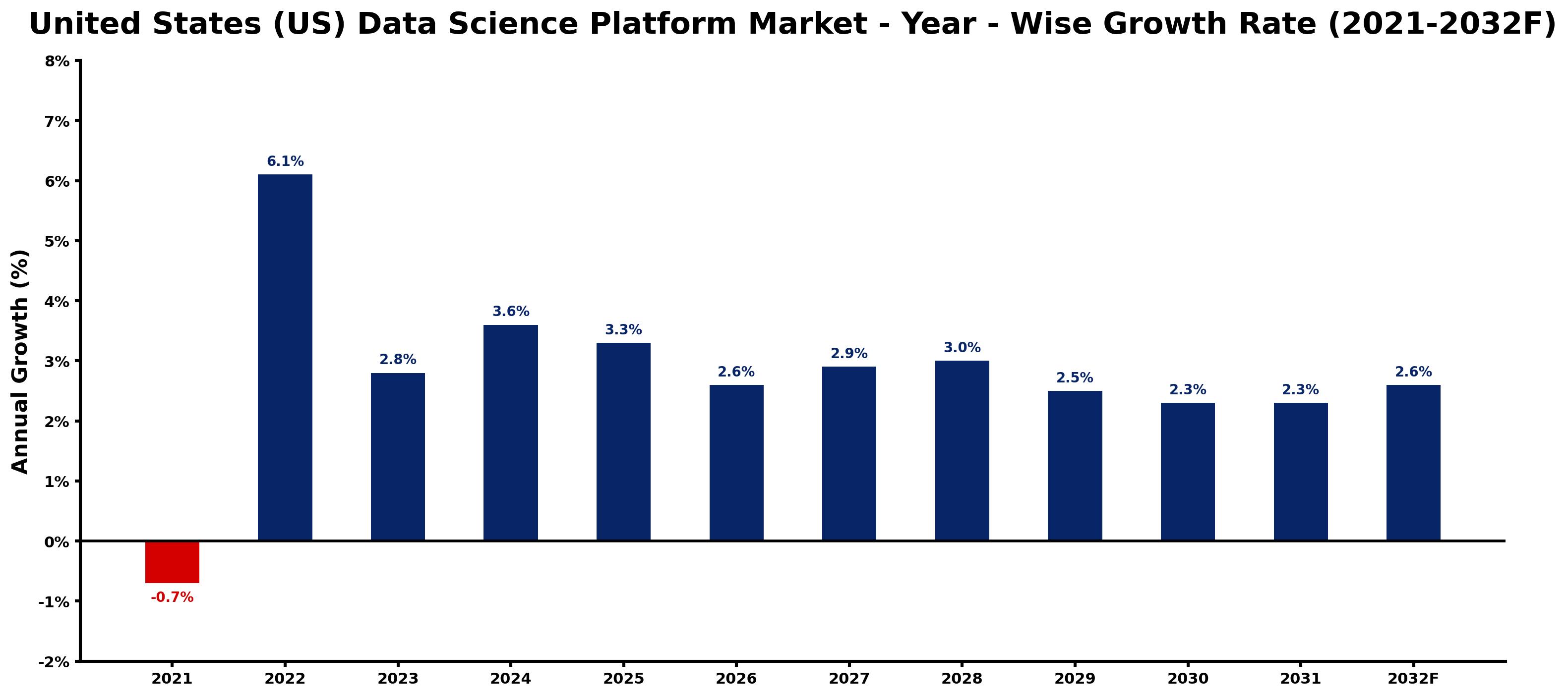 United States (US) Data Science Platform Market Year-wise Growth Rate and Key Drivers