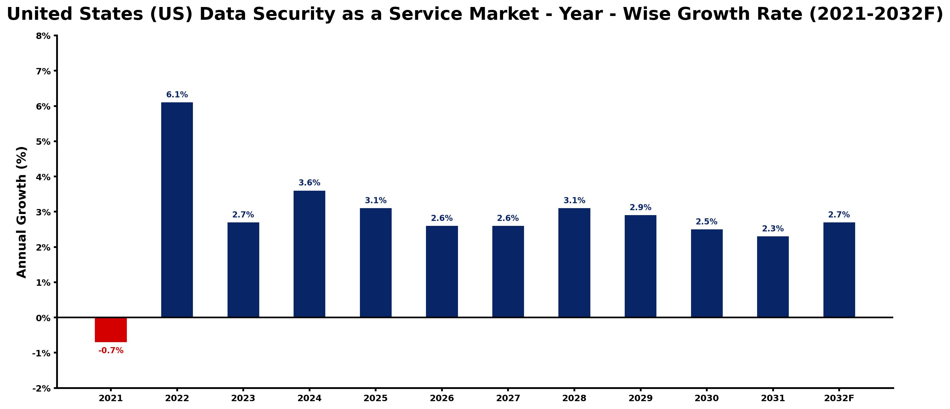 United States (US) Data Security as a Service Market Year-wise Growth Rate and Key Drivers
