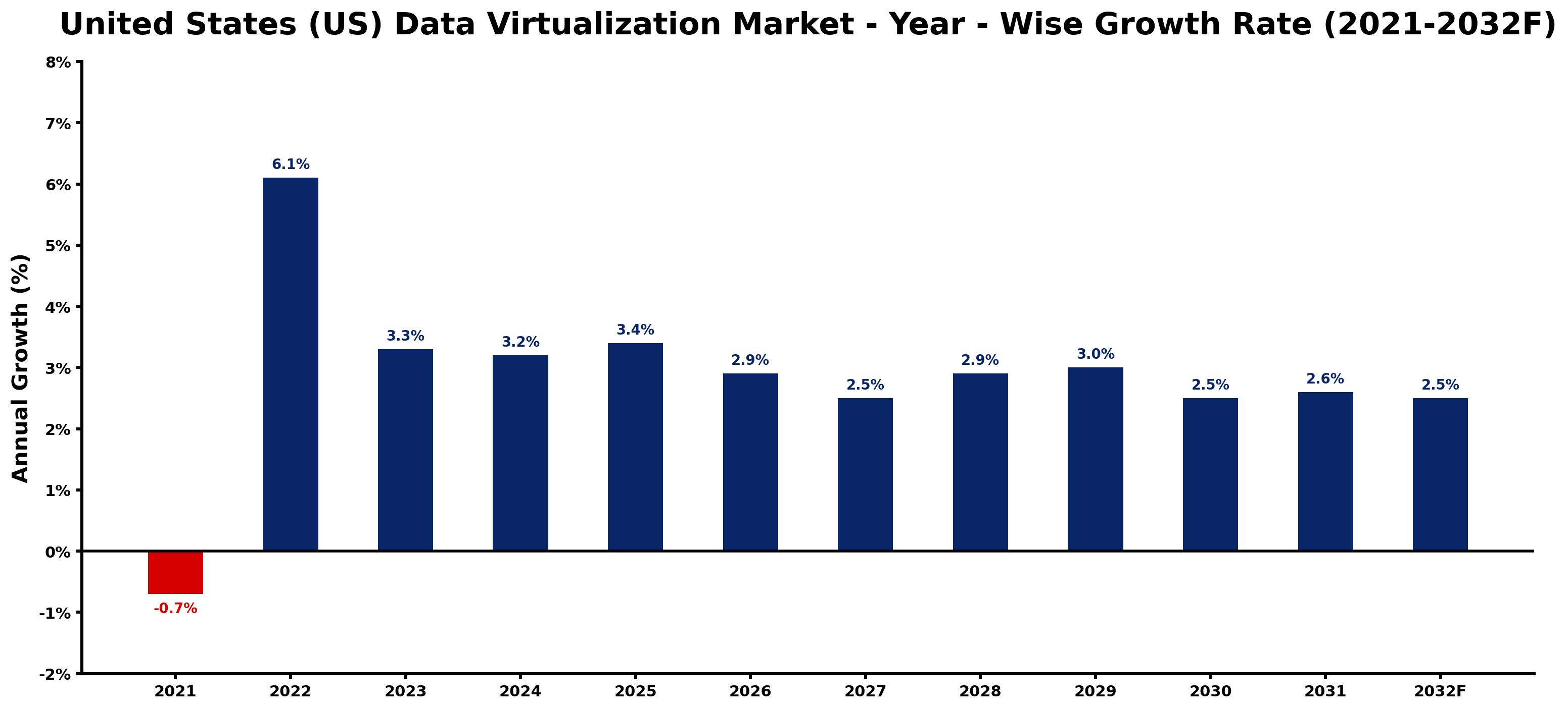 United States (US) Data Virtualization Market Year-wise Growth Rate and Key Drivers