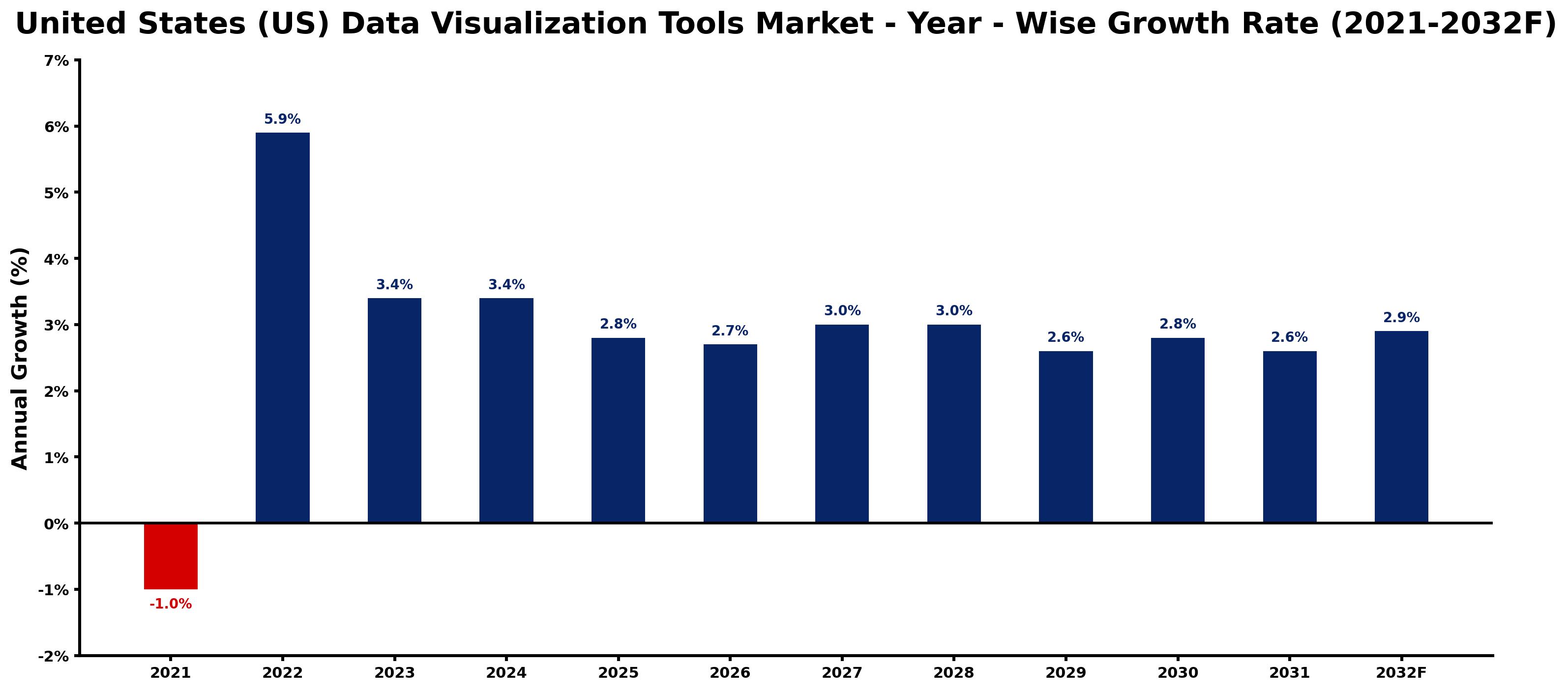 United States (US) Data Visualization Tools Market Year-wise Growth Rate and Key Drivers