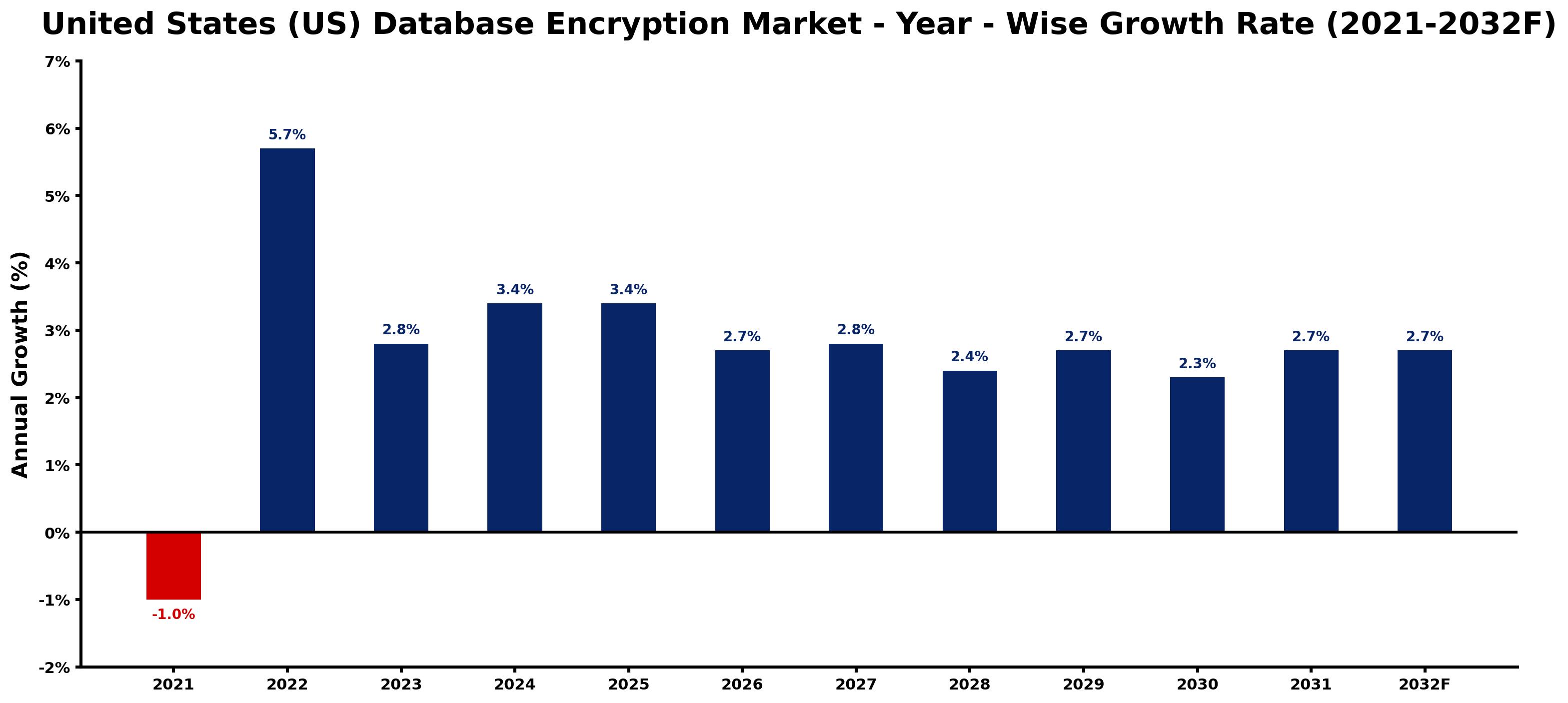 United States (US) Database Encryption Market Year-wise Growth Rate and Key Drivers