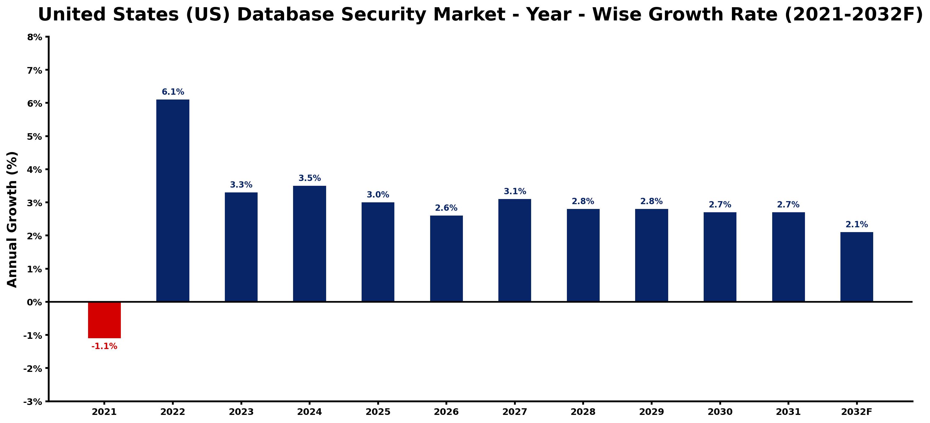 United States (US) Database Security Market Year-wise Growth Rate and Key Drivers