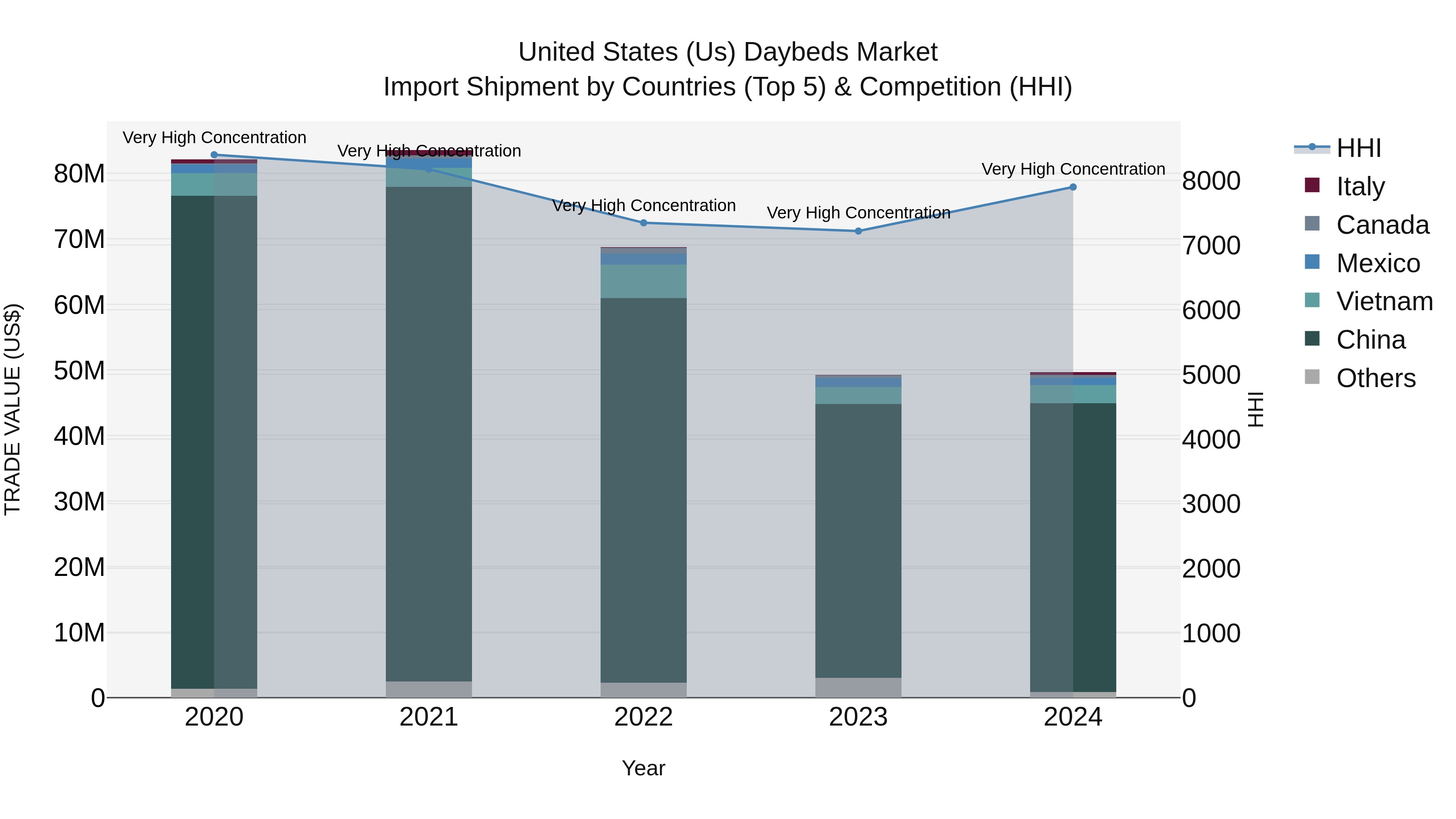 United States (US) Daybeds Market Top 5 Importing Countries and Market Competition (HHI) Analysis