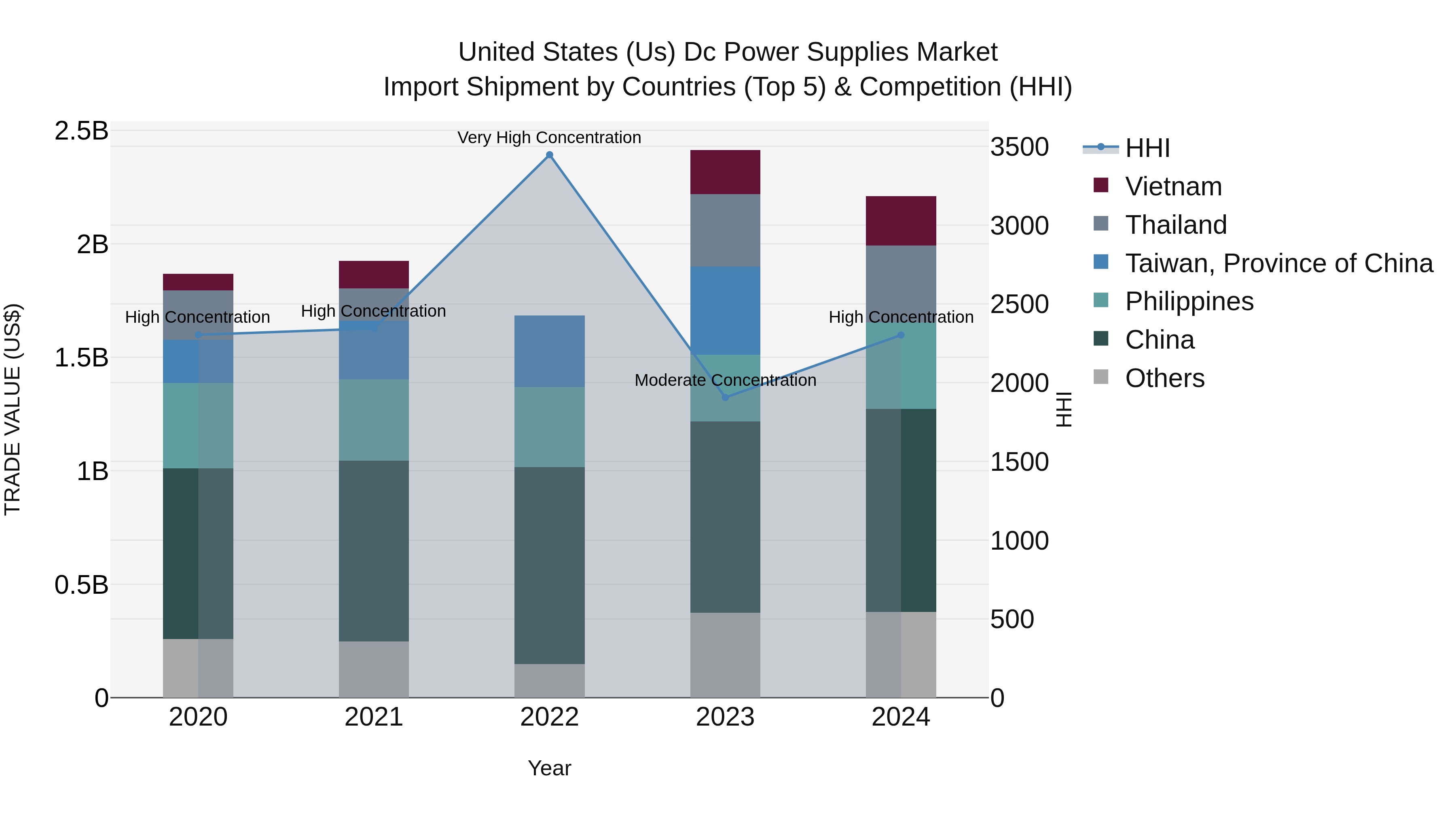 United States (US) Dc Power Supplies Market Top 5 Importing Countries and Market Competition (HHI) Analysis