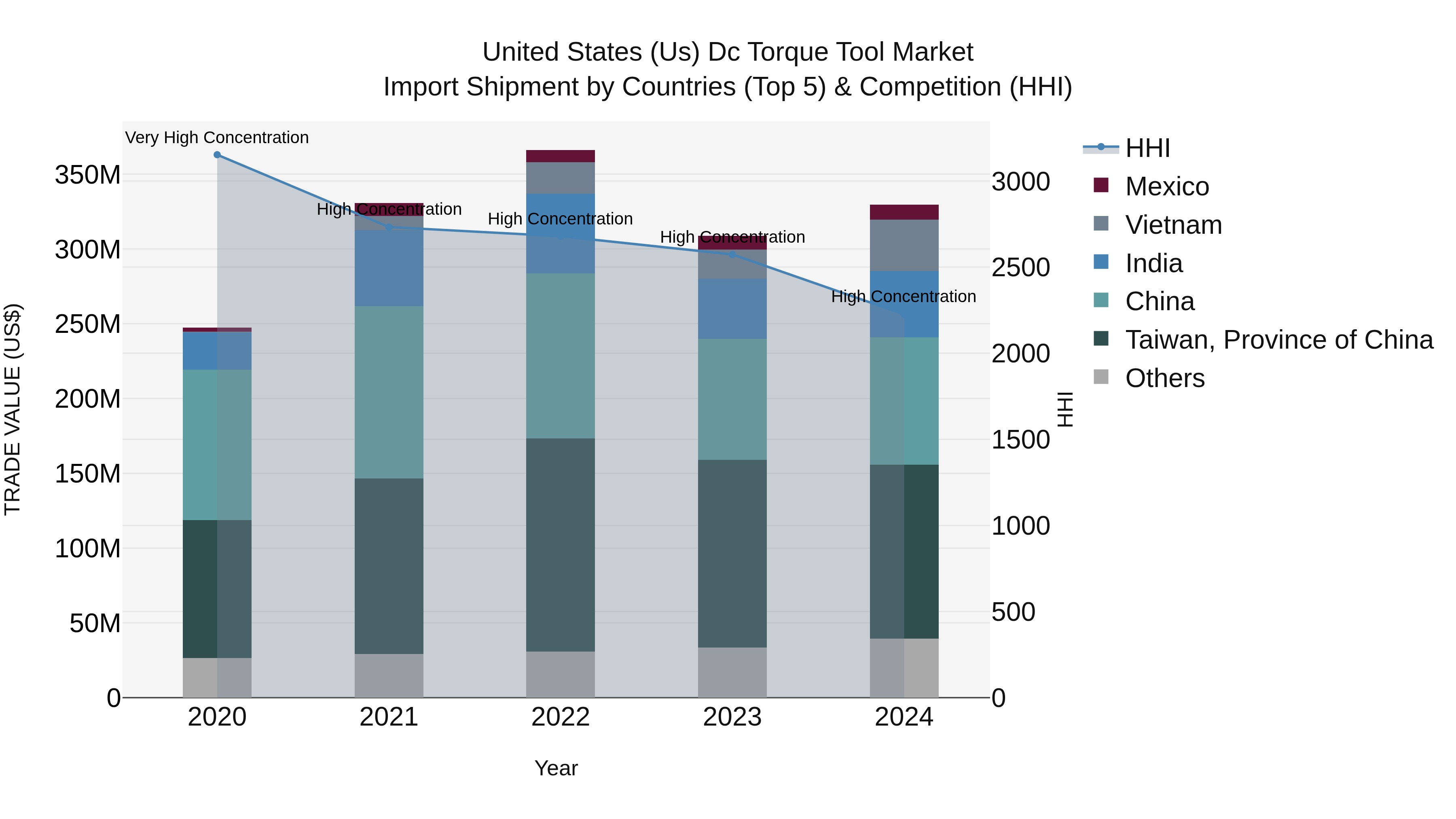 United States (US) Dc Torque Tool Market Top 5 Importing Countries and Market Competition (HHI) Analysis