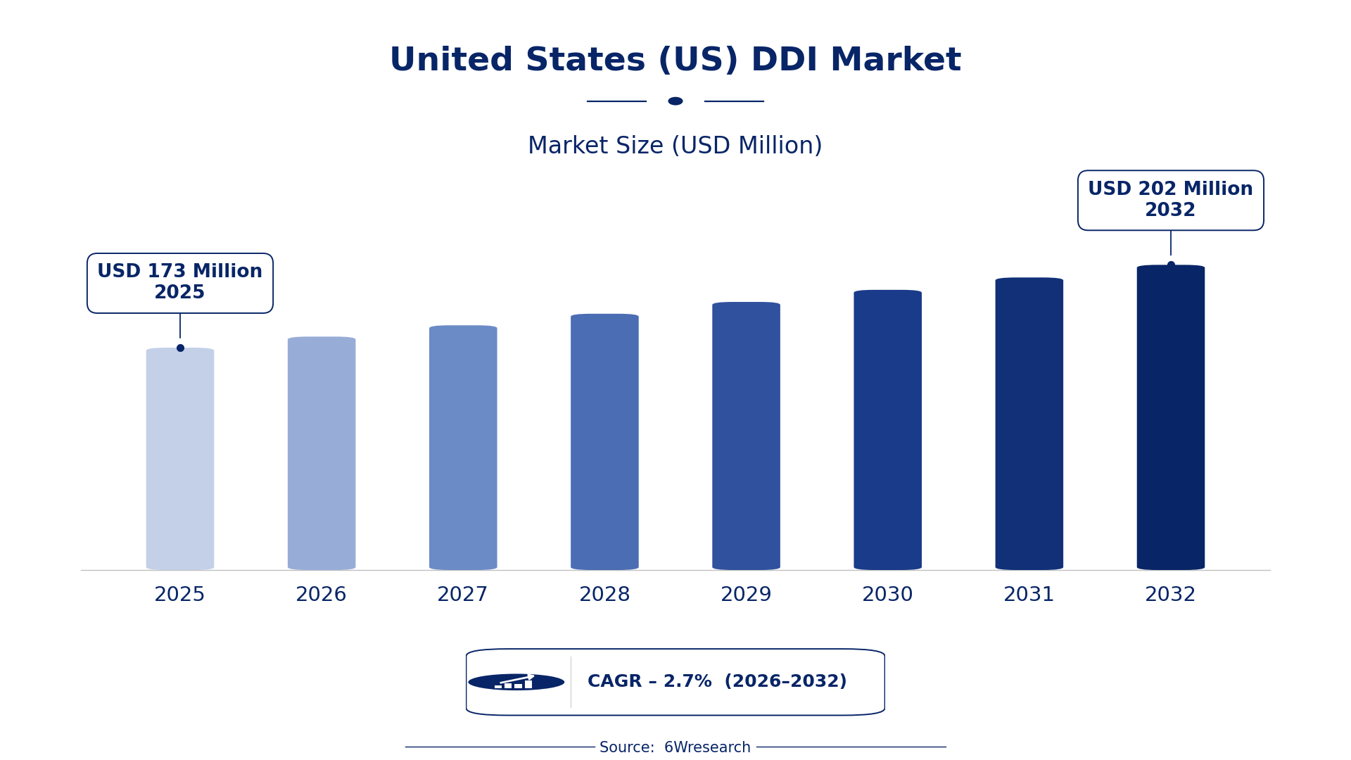United States (US) DDI Market Size & Growth Rate (2026-2032)