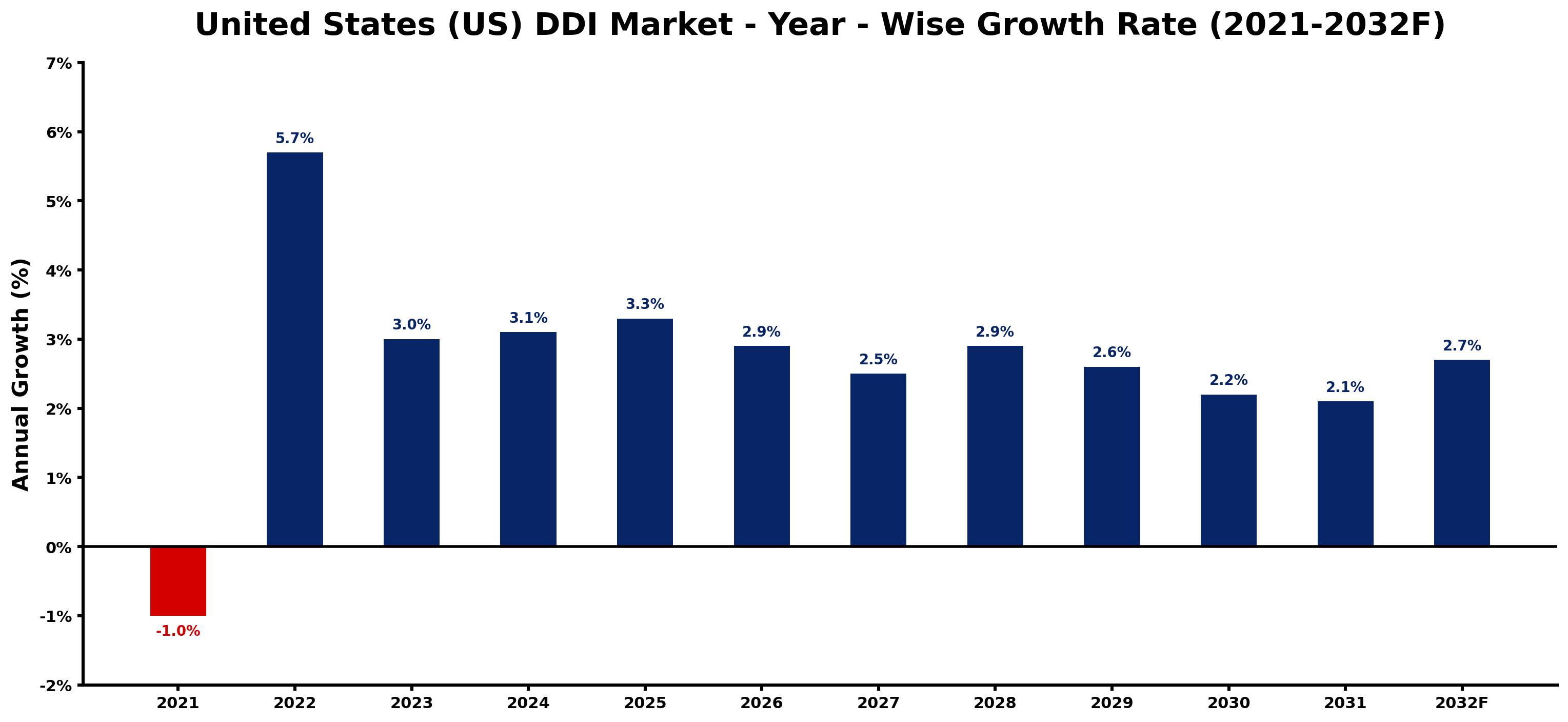 United States (US) DDI Market Year-wise Growth Rate and Key Drivers