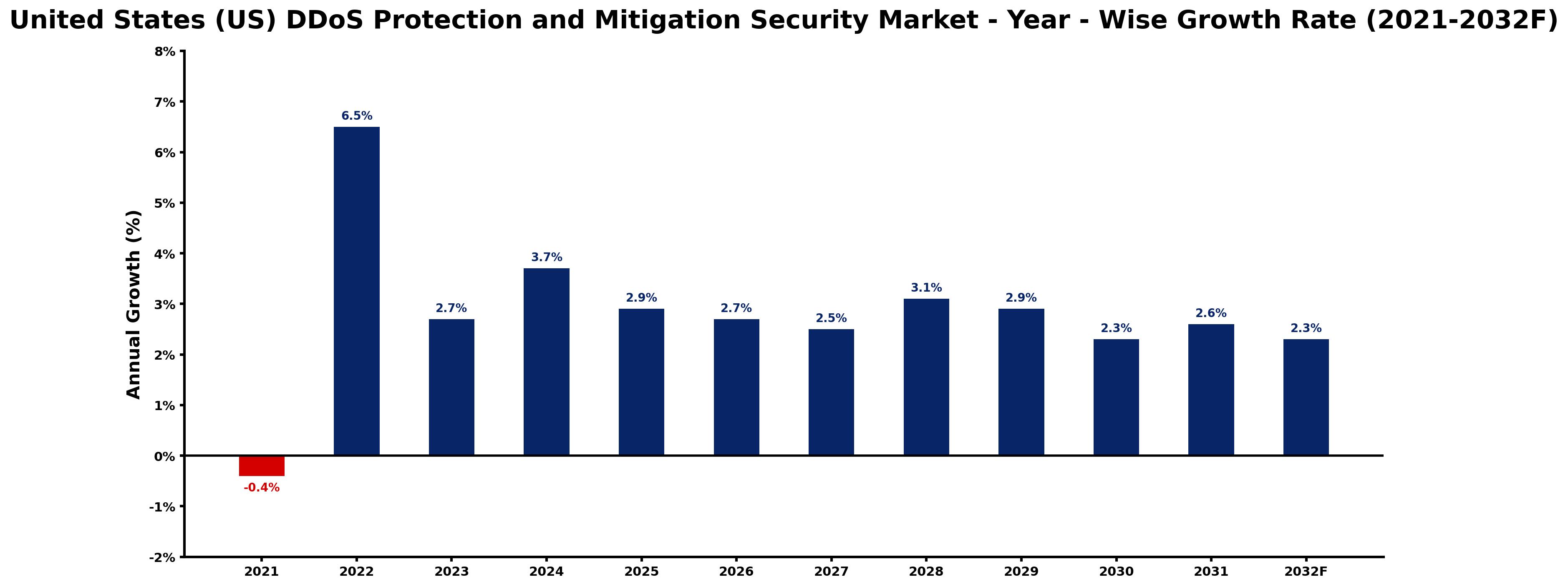 United States (US) DDoS Protection and Mitigation Security Market Year-wise Growth Rate and Key Drivers