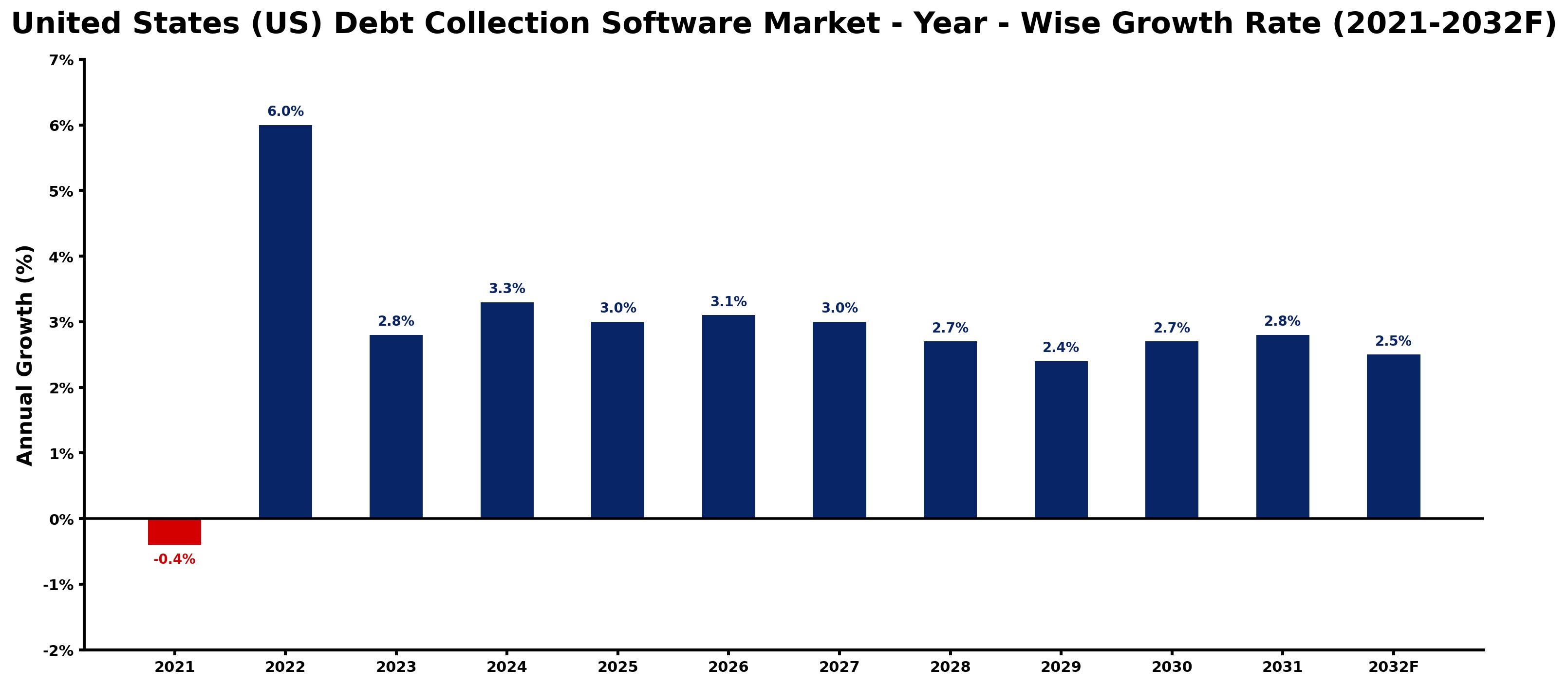 United States (US) Debt Collection Software Market Year-wise Growth Rate and Key Drivers
