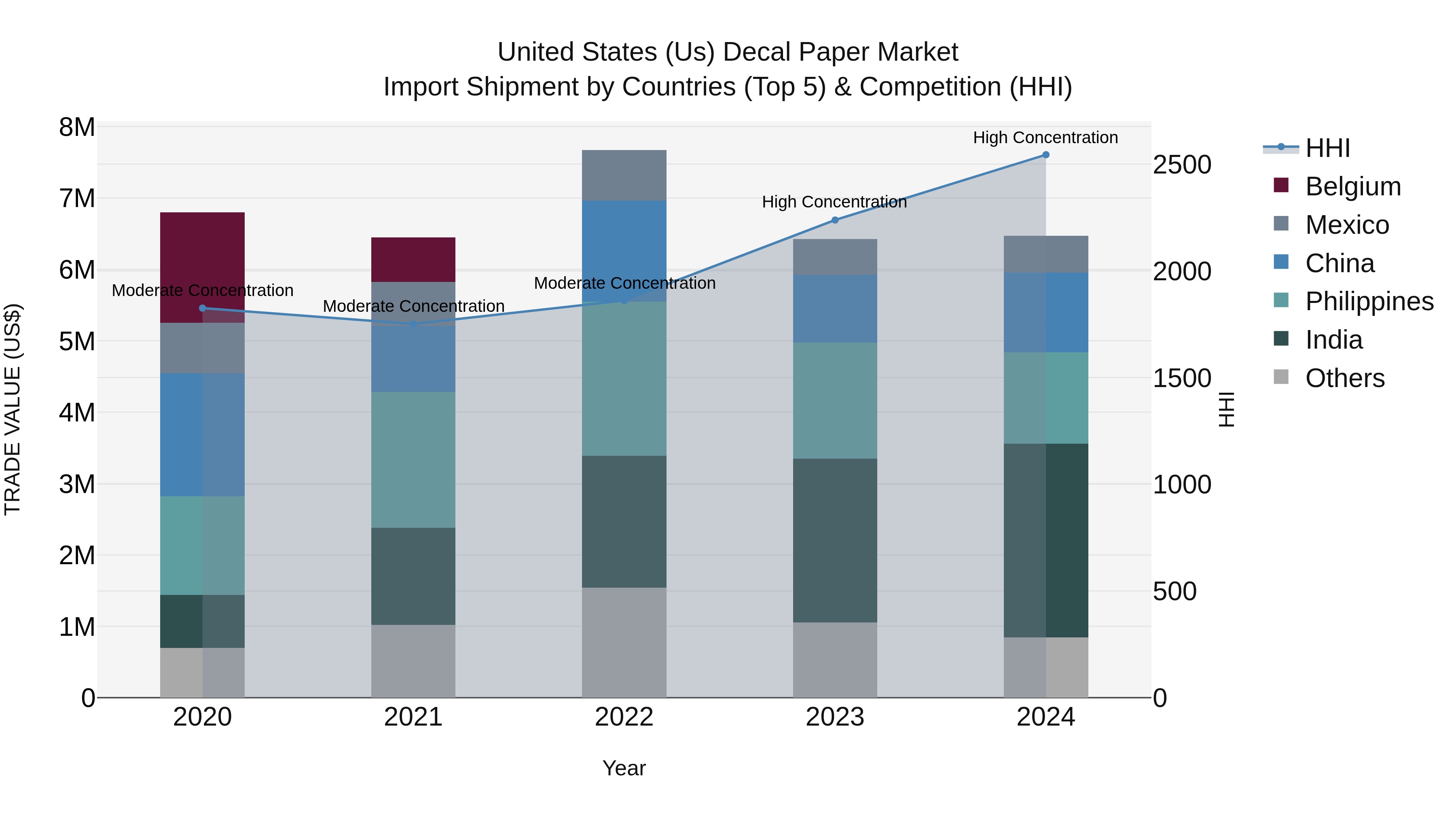 United States (US) Decal Paper Market Top 5 Importing Countries and Market Competition (HHI) Analysis