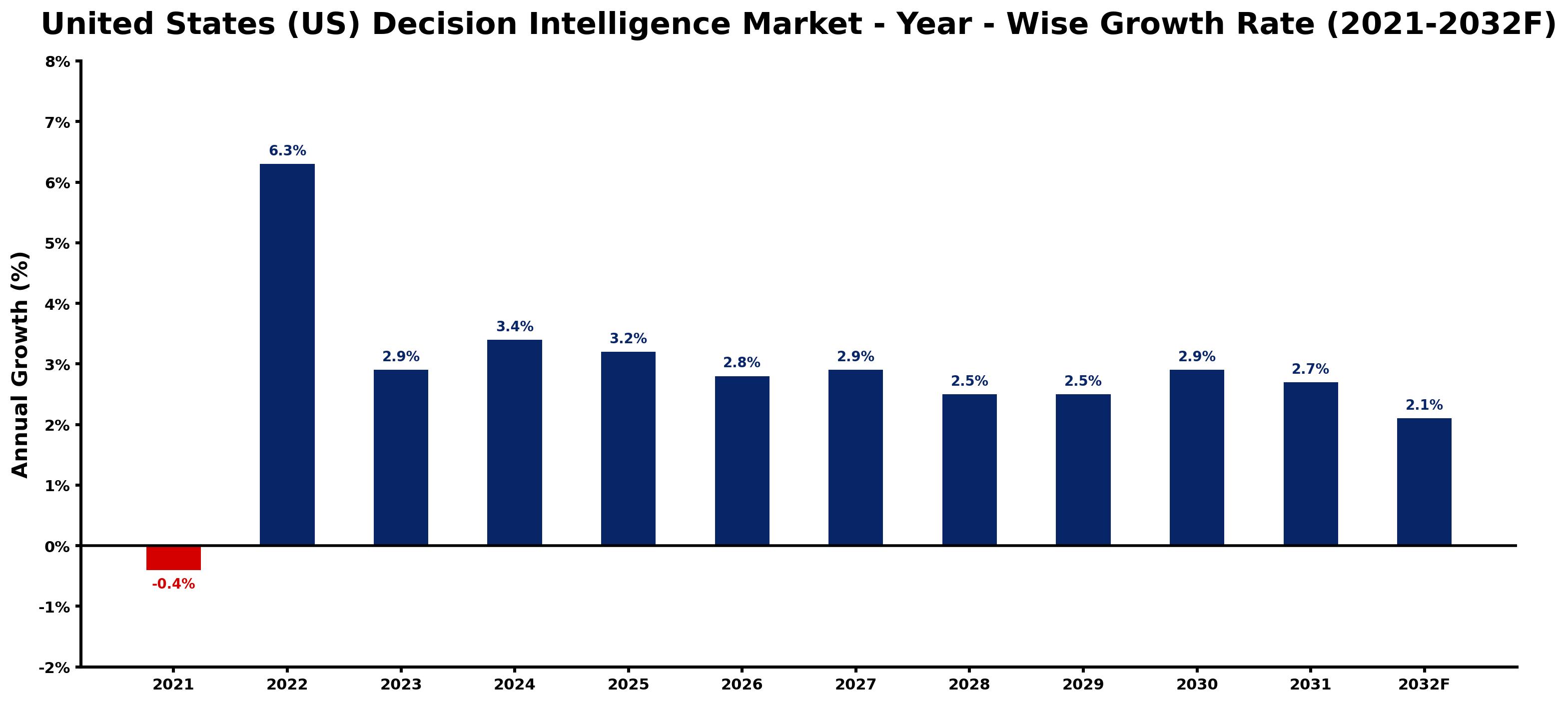 United States (US) Decision Intelligence Market Year-wise Growth Rate and Key Drivers