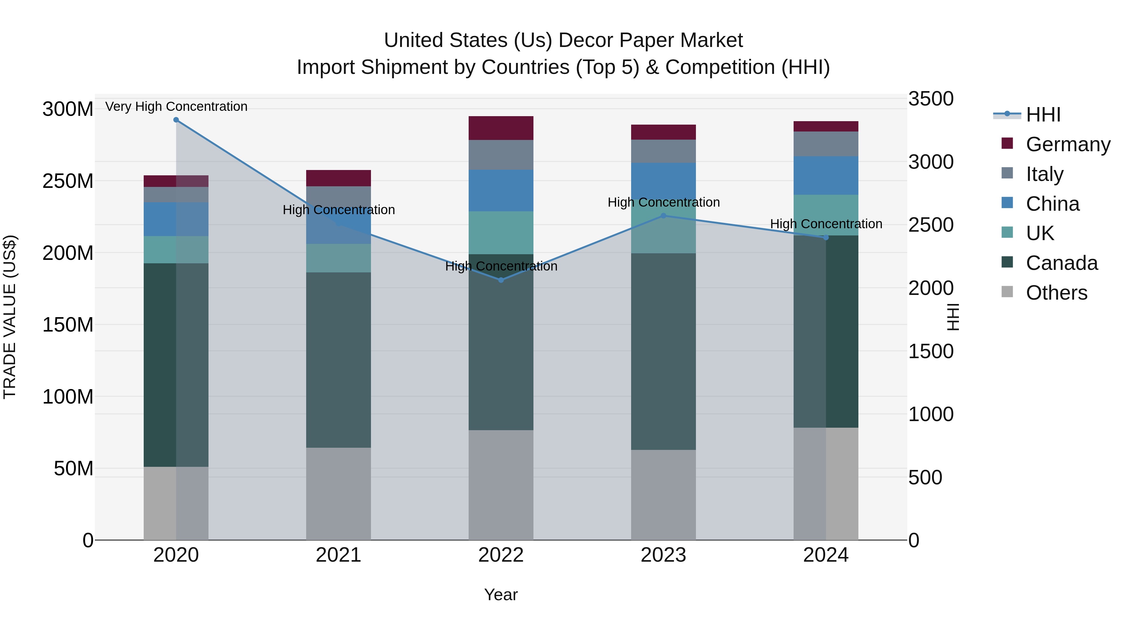 United States (US) Decor Paper Market Top 5 Importing Countries and Market Competition (HHI) Analysis