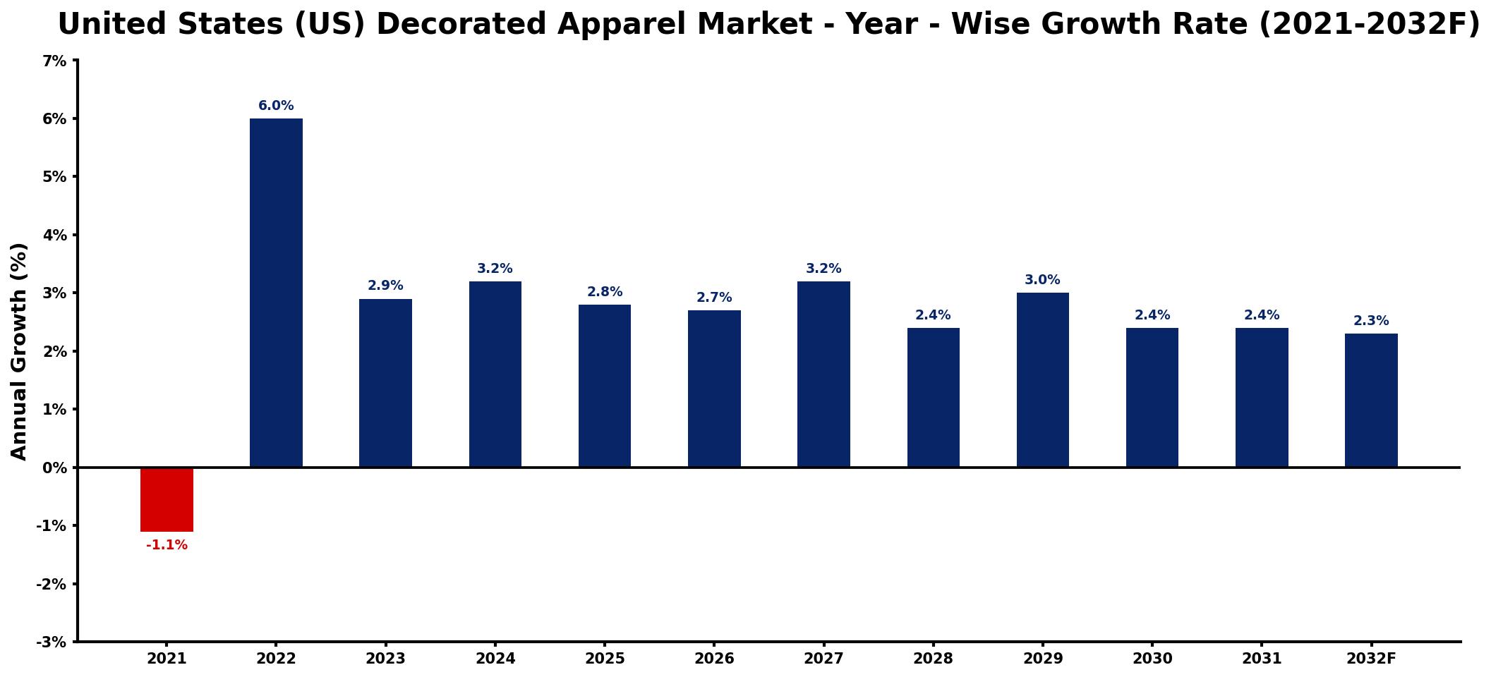 United States (US) Decorated Apparel Market Year-wise Growth Rate and Key Drivers