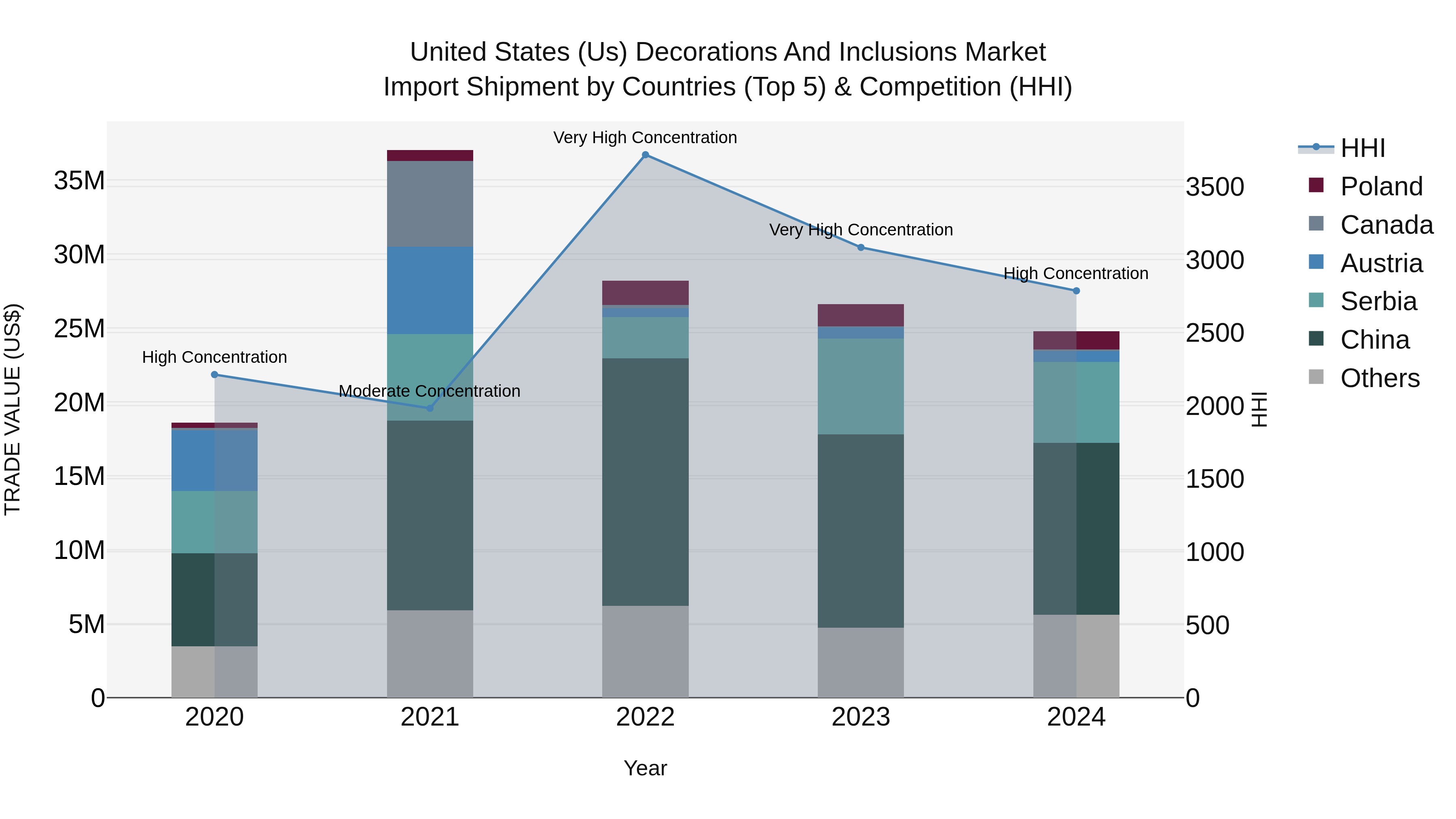 United States (US) Decorations and InclUSions Market Top 5 Importing Countries and Market Competition (HHI) Analysis