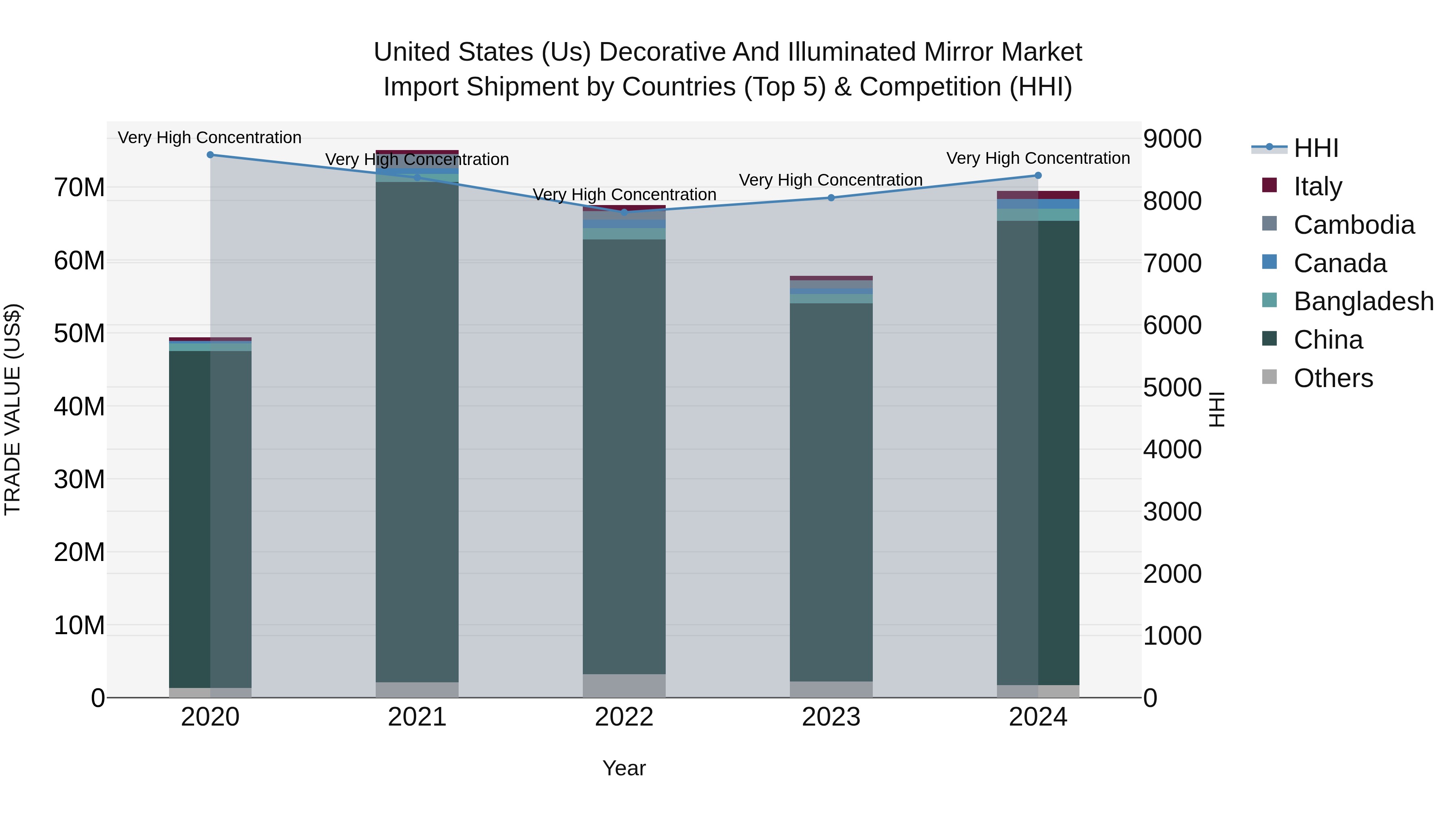 United States (US) Decorative and Illuminated Mirror Market Top 5 Importing Countries and Market Competition (HHI) Analysis