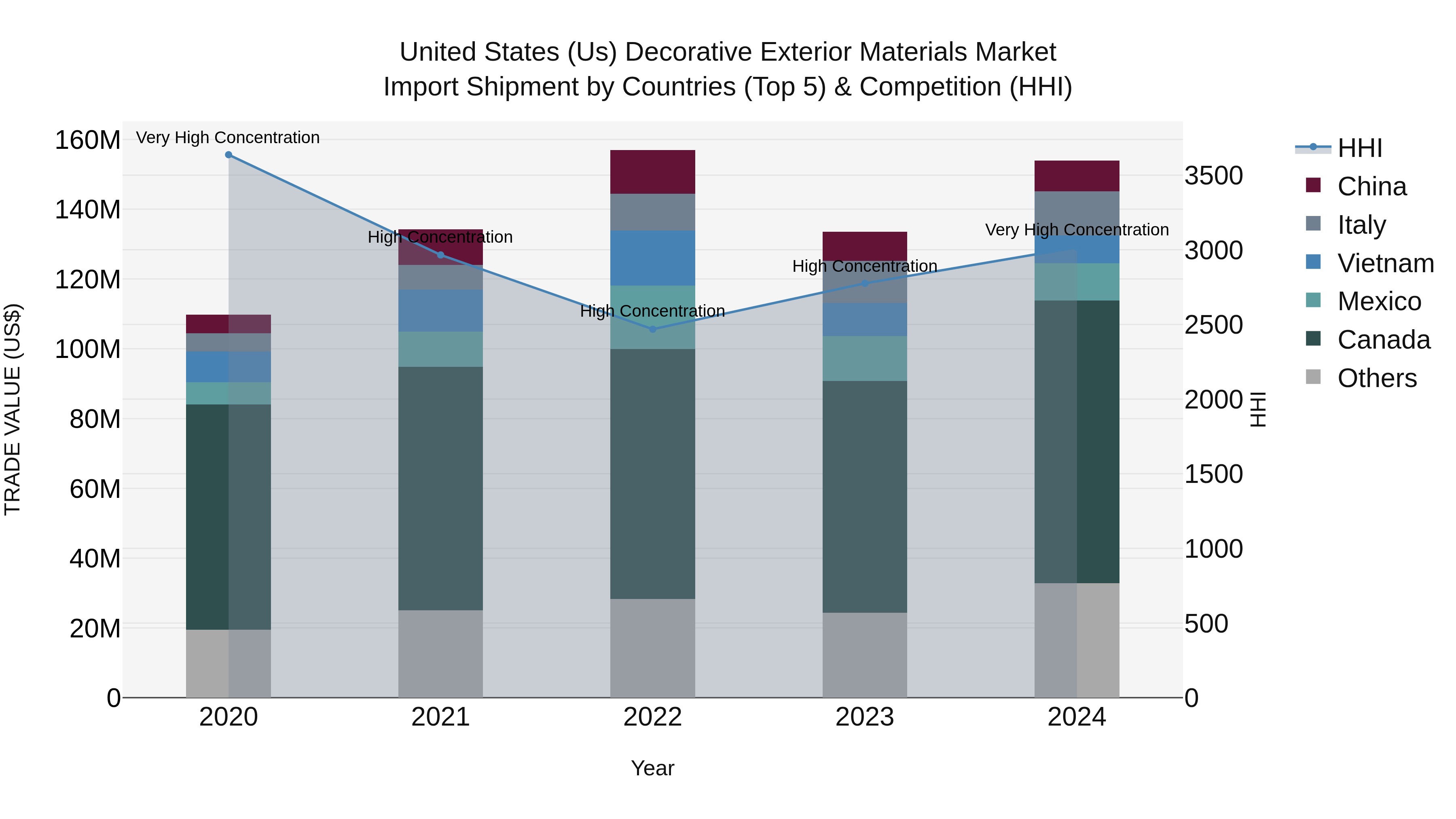 United States (US) Decorative Exterior Materials Market Top 5 Importing Countries and Market Competition (HHI) Analysis