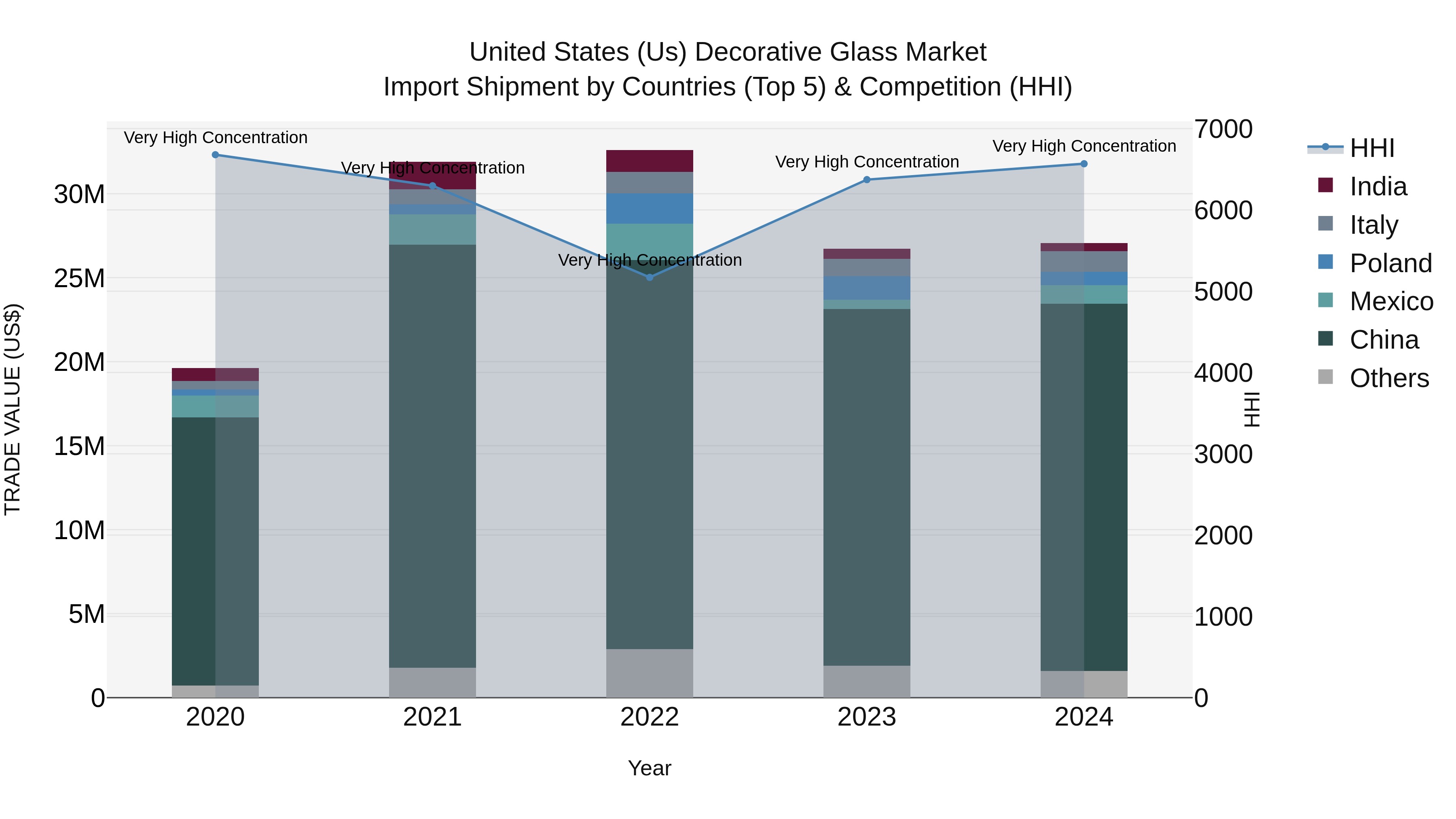 United States (US) Decorative Glass Market Top 5 Importing Countries and Market Competition (HHI) Analysis