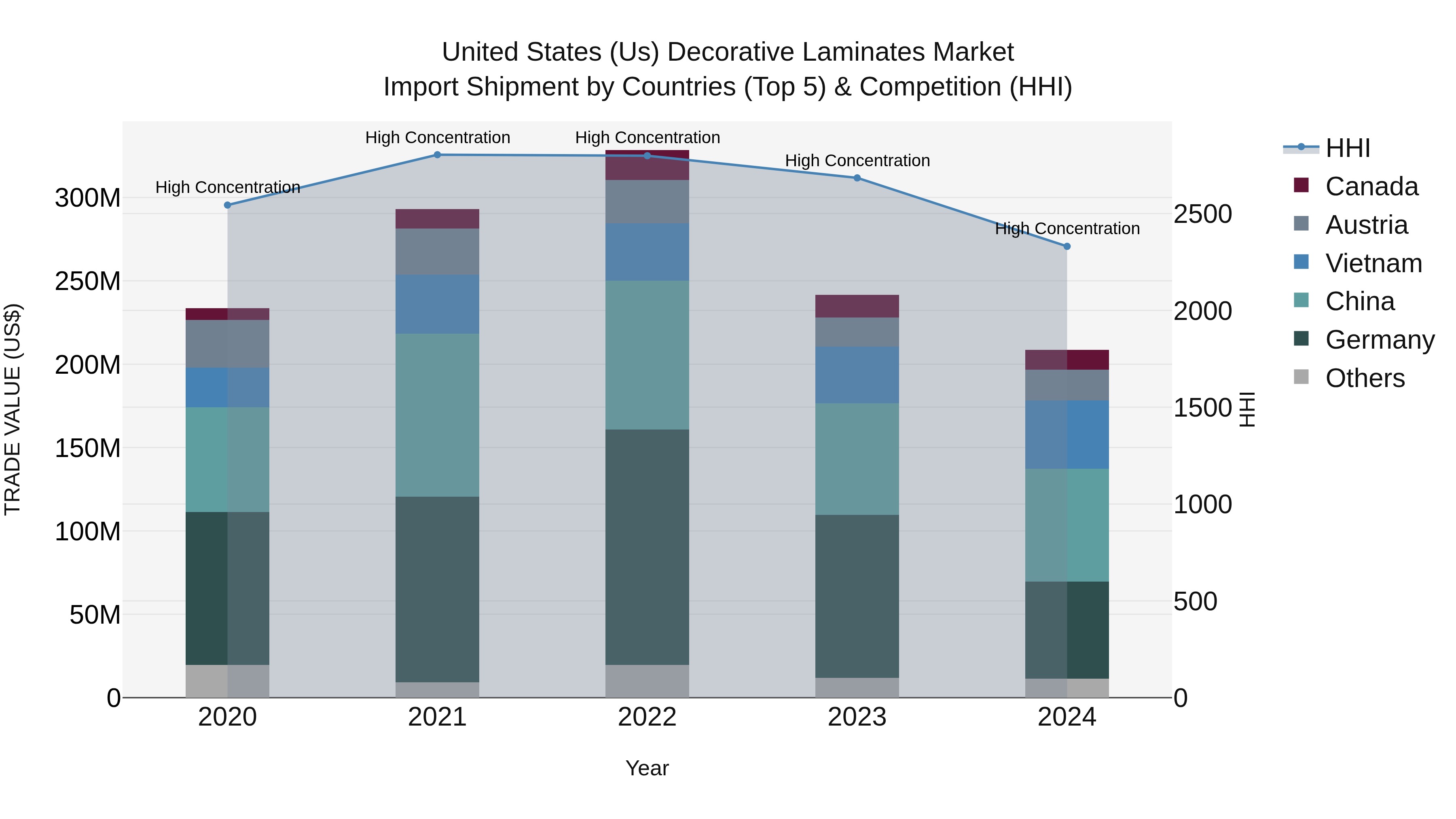 United States (US) Decorative Laminates Market Top 5 Importing Countries and Market Competition (HHI) Analysis