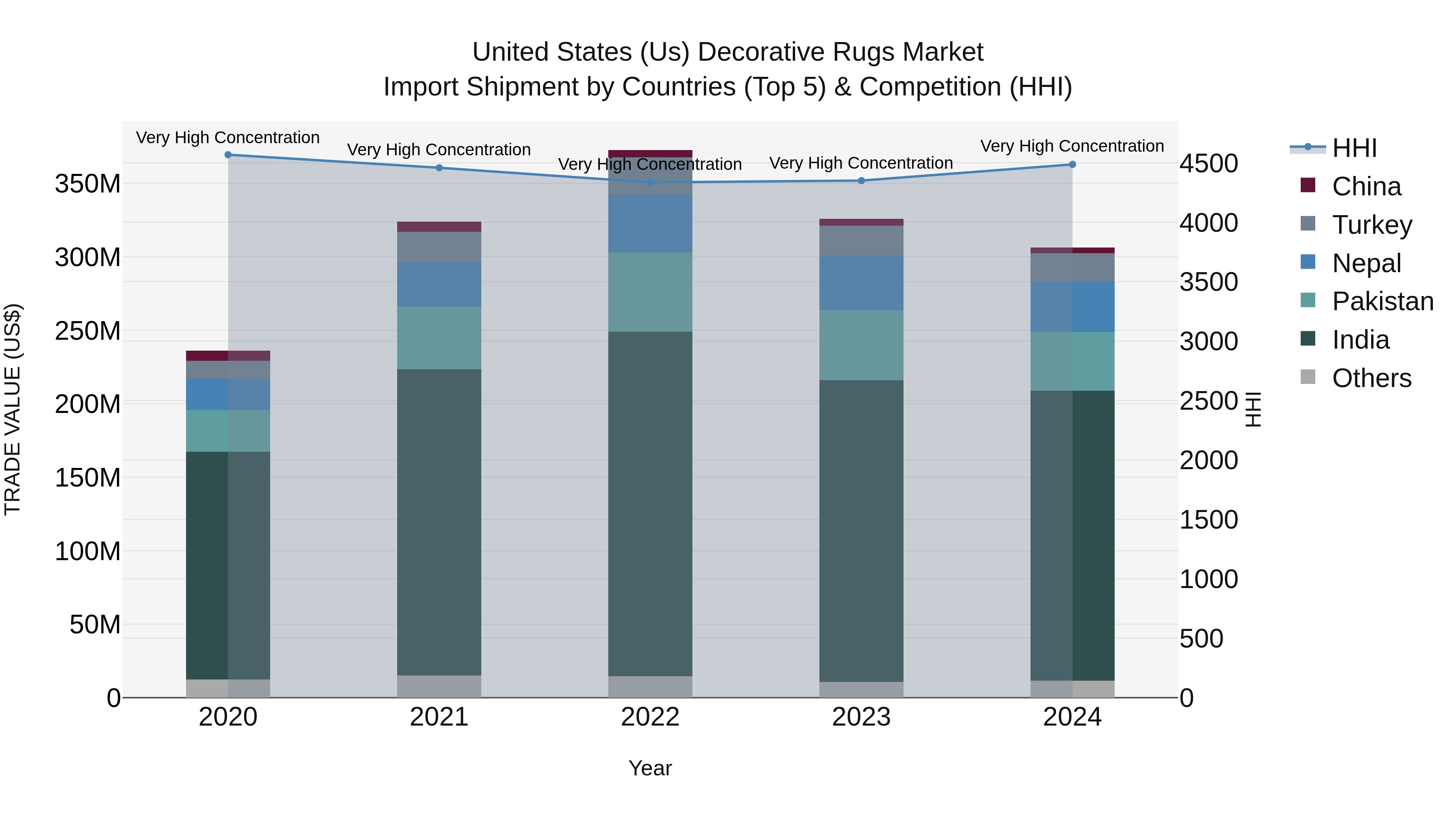 United States (US) Decorative Rugs Market Top 5 Importing Countries and Market Competition (HHI) Analysis