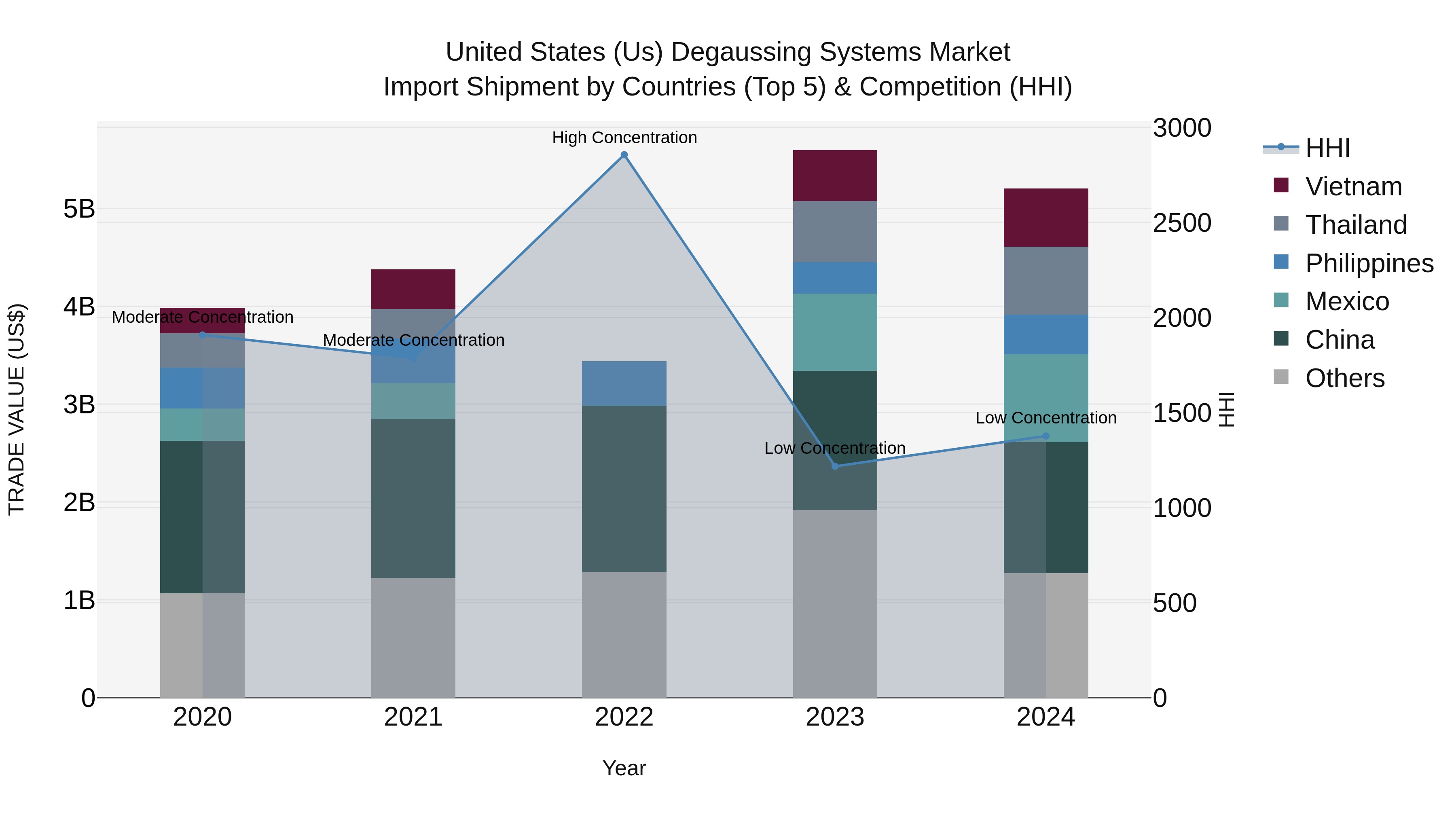 United States (US) DegaUSsing Systems Market Top 5 Importing Countries and Market Competition (HHI) Analysis