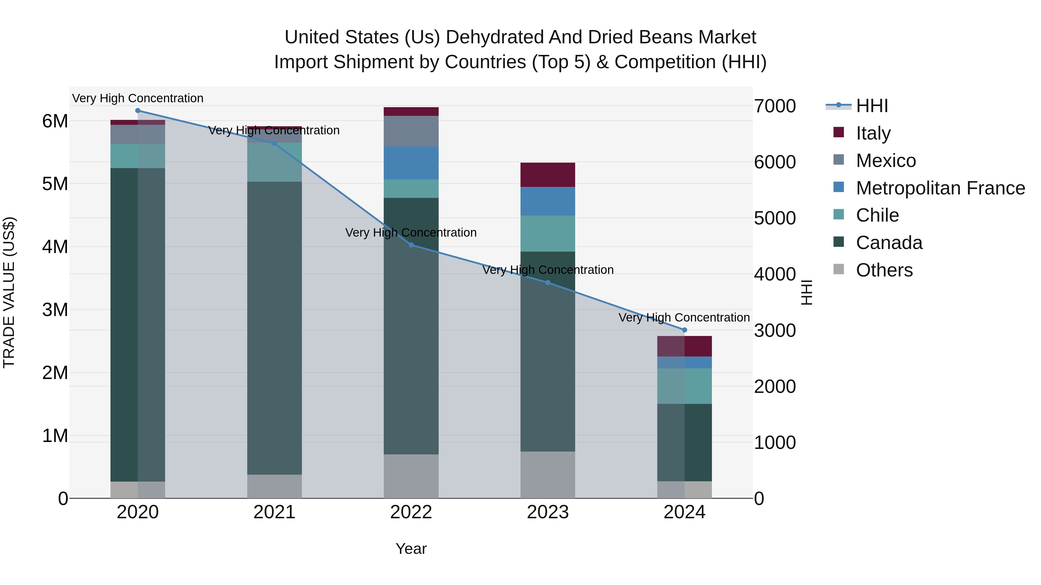 United States (US) Dehydrated and Dried Beans Market Top 5 Importing Countries and Market Competition (HHI) Analysis
